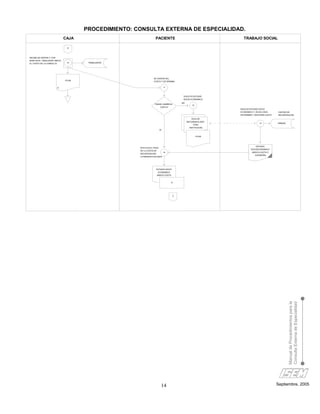 PROCEDIMIENTO: CONSULTA EXTERNA DE ESPECIALIDAD.
                               CAJA                                 PACIENTE                                      TRABAJO SOCIAL

                                B



RECIBE,SE ENTERA Y CON
BASE EN EL TABULADOR, INDICA
EL COSTO DE LA CONSULTA         10      TRABAJADOR




                                                                  SE ENTERA DEL
                               FICHA                              COSTO Y DETERMINA


                        O                                                     11



                                                                                         SOLICITA ESTUDIO
                                                                                         SOCIO ECONOMICO
                                                                                        NO
                                                                   PUEDE CUBRIR EL
                                                                                                 12
                                                                         COSTO?
                                                                                                                REALIZA ESTUDIO SOCIO
                                                                                                                ECONOMICO Y, EN SU CASO,     CUOTAS DE
                                                                                                                DETERMINA Y GESTIONA CUOTA   RECUPERACION
                                                                                                 HOJA DE
                                                                                             REFERENCIA (REF.
                                                                                                                                13           MANUAL
                                                                                                  OTRA
                                                                                               INSTITUCION)
                                                                         SI


                                                                                                      FICHA




                                                                                                                             ESTUDIO
                                                       EFECTUA EL PAGO
                                                                                                                         SOCIOECONOMICO
                                                       DE LA CUOTA DE
                                                                              14                                          (INDICA CUOTA O
                                                       RECUPERACION
                                                                                                                             EXENSIÓN)
                                                       O PRESENTA ESTUDIO




                                                                    ESTUDIO SOCIO
                                                                      ECONOMICO
                                                                    (INDICA CUOTA


                                                                                   $




                                                                                    C




                                                                                                                                                      Manual de Procedimientos para la
                                                                                                                                                      Consulta Externa de Especialidad




                                                                          14                                                                 Septiembre, 2005
 