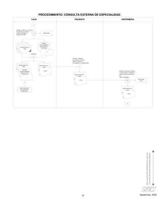 PROCEDIMIENTO: CONSULTA EXTERNA DE ESPECIALIDAD.
                              CAJA                                   PACIENTE                     ENFERMERA

                                  C



RECIBE EL PAGO DE LA CUOTA O
EN SU CASO, EL ESTUDIO
SOCIAL ECONOMICO,                15                  TRABAJADOR
ELABORA RECOBO




                                                   ESTUDIO
                                               SOCIECONOMICO(I
                                                NDICA CUOTA O
            RECIBO UNICO DE
2                                                 EXENCION)
                 PAGO
    1

        O                                                  $

                              DISTRIBUYE


                                 16
                                                                  RECIBE EL ORIGINAL
                                                                  DEL RECIBO Y LA FICHA
                                                                  PARA LA CONSULTA ,
                                                                  SE TRASLADA AL CONSULTORIO

        RECIBO UNICO DE                        RECIBO UNICO DE
             PAGO                                                             17
                                                    PAGO
2
    1        ESTUDIO                       O
         SOCIOECONOMICO                               FICHA                                    RECIBE AL PACIENTE, VERIFICA
            (INDICA CUOTA O                                                                    LA FICHA PARA LA CONSULTA Y
               EXENCION)                       O                                               LA REALIZACION O EXENCION
                                                                        RECIBO UNICO DE
                                                                                               DE
                                                                             PAGO
                      =                                                                        PAGO Y REGISTRA
                                                                    O                                                         HOJA DIARIA
                                                                               FICHA                         18
                                                                                                                                 (SIS)

                                                                        O



         PROC. CUOTAS DE                                                                               RECIBO UNICO DE
          RECUPERACION                                                                                      PAGO
           HOSPITALES
                                                                                                   O
                                                                                                              FICHA


                                                                                                       O




                                                                                                              D




                                                                                                                                            Manual de Procedimientos para la
                                                                                                                                            Consulta Externa de Especialidad




                                                                                   15                                            Septiembre, 2005
 