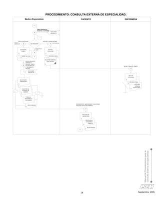 PROCEDIMIENTO: CONSULTA EXTERNA DE ESPECIALIDAD.
                         Medico Especialista                                                                     PACIENTE                             ENFERMERA


                                           F1


                                                      EMITE DIAGNOSTICO,
                                                      REGISTRA Y DETERMINA
                                                                                  HOJA DIARIA
                                           24
                                                                                  (SIS-SS01-P)



                                                           I


       SOLICITA APERTURA                                           INTEGRA Y DA INDICACIONES
CONSULTA                                                                              HOSPITALIZACION
SUBSECUENTE         25               QUE REQUIERE?                               34




                                                   INTERCONSULTA
              EXPEDIENTE                           MEDICA                    NOTA DE
                CLINICO                                                     EVOLUCION
                                           32
       O                                                               O

                   CARNET DE CITAS                                              HISTORIA CLINICA
                                               H
              O                                                             O

                                                                      HOJA PARA ADMISION
                          REALIZA REGISTRO,                                HOSPITALAIRIA
                          ENTREGA AL
                          PACIENTE, INDICA                            O
                    26
                          FECHA PARA CITA
                                                                                                                                                     RECIBE E INDICA ELTRÁMITE
                          Y TRATAMIENTO.
                          ARCHIVA                                                                                                                                35

                                HOJA DIARIA
                                (SIS-SS01-P)


                                                                                                                                                             NOTA DE
                                                                                                                                                            EVOLUCION

            SOLICITUD DE                                                                                                                                O
            LABORATORIO
                                                                                                                                                                HISTORIA CLINICA
                                                                                                                                                            O
       O
                                                                                                                                                                         HOJA PARA
                                                                                                                                                                          ADMISION
        1
                                                                                                                                                                       HOSPITALARIA
                   SOLICITUD DE                                                                                                                                   O
                   ESTUDIOS DE
                     GABINETE
               O


               1
                              HOJA DE
                         REFERENCIA Y
                         CONTRARREF.



                                                                                                        RECIBE RECETA, INDICACIONES Y SOLICITUDES.
                               RECETA MEDICA                                                            PROCEDE A EFECTUAR TRAMITES
                          O

                                                                                                                          27




                                                                                                                     SOLICITUD DE
                                                                                                                     LABORATORIO

                                                                                                                 O
                                                                                                                          SOLICITUD DE
                                                                                                                          ESTUDIOS DE
                                                                                                                                GABINETE
                                                                                                                      O


                                                                                                                               RECETA MEDICA
                                                                                                                          O
                                                                                                             G




                                                                                                                                                                                        Manual de Procedimientos para la
                                                                                                                                                                                        Consulta Externa de Especialidad




                                                                                                                 18                                                                Septiembre, 2005
 