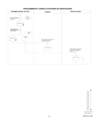 PROCEDIMIENTO: CONSULTA EXTERNA DE ESPECIALIDAD.
       INFORMES/CONTROL DE CITAS                                            PACIENTE                          ARCHIVO CLINICO

                                  G1

                                                    CONTROL
    SOLICITA DATOS ADICIONALES,
                                                  EXPEDIENTE
    ABRE EXPEDIENTE CLINICO       28
                                                    CLINICO
    Y LO REGISTRA




                        EXPEDIENTE CLINICO


                         O




     ELABORA CARNET Y DA
     CITA CON BASE EN AGENDA      29
     MEDICA, ENTREGA

                                                          AGENDA
                                                          MEDICA




                                             EXPEDIENTE
                                               CLINICO
    CARNET DE CITAS
                                                                   RECIBE SU CARNET DE CITAS Y SE RETIRA.
O                                      O                           POSTERIORMENTE SE PRESENTA A
                                                                   CONSULTA SUBSECUENTE


                                                                                      30




                                                                                CARNET DE CITAS
                                                                                                            RECIBE EXPEDIENTE CLINICO, NUMERO,
                                                                            O                               ANEXA FORMATOS RECIBIDOS DE LA
                                                                                                            CONSULTA Y ARCHIVA PARA USO
                                                                                                            POSTERIOR
                                                                                                                              31




                                                                                                                        CARNET DE CITAS


                                                                                                                    O




                                                                                                                                                      Manual de Procedimientos para la
                                                                                                                                                      Consulta Externa de Especialidad




                                                                                           19                                                    Septiembre, 2005
 