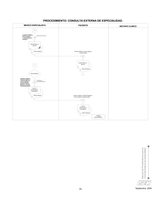 PROCEDIMIENTO: CONSULTA EXTERNA DE ESPECIALIDAD.
      MEDICO ESPECIALISTA                                                PACIENTE                                   ARCHIVO CLINICO
                          H1




   ELABORA FORMATO,
                                  INTERCONSULTA MEDICA
   RECETA MEDICA
                           32
   Y LOS ENTREGA AL
   PACIENTE




                    INTERCONSULTA
                         MEDICA


                O

                          RECETA MEDICA                            RECIBE FORMATO, RECETA MEDICA
                     O                                                     E INDICACIONES


                                                                                    33




                                                                            INTERCONSULTA
                                                                                  MEDICA
                           I1
                                                                        O

                                                                                    RECETA MEDICA
                                                                              O


                    QUE REQUIERE?




ENTREGA FORMATO
CORRESPONDIENTE,                  REFERENCIA O
RECETA MEDICA Y                   CONTRARREFERENCIA
                           36
DA INDICACIONES
MEDICAS Y ARCHIVA
PROVISIONALMENTE

                       HOJA DE
                    REFERENCIA O
                    CONTRARREF.
                O

                          RECETA MEDICA                           RECIBE FORMATO CORRESPONDIENTE,
                     O                                             RECETA MEDICA E INDICACIONES


                                                                                    37




                                                                                  HOJA DE
                                                                             REFERENCIA O
                                                                             CONTRARREF.
                                                                         O

                                                                                    RECETA MEDICA
                                                                              O
                                                                                                       TERMINA
                                                                                                    PROCEDIMIENTO




                                                                                                                                       Manual de Procedimientos para la
                                                                                                                                       Consulta Externa de Especialidad




                                                                             20                                                   Septiembre, 2005
 