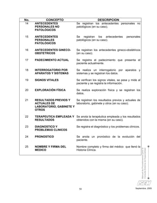 No.          CONCEPTO                              DESCRIPCION
14    ANTECEDENTES                Se registran los antecedentes personales no
      PERSONALES NO               patológicos (en su caso).
      PATOLÓGICOS

15    ANTECEDENTES                Se registran los antecedentes            personales
      PERSONALES                  patológicos (en su caso).
      PATOLÓGICOS

16    ANTECEDENTES GINECO-        Se registran los antecedentes gineco-obstétricos
      OBSTETRICOS                 (en su caso).

17    PADECIMIENTO ACTUAL         Se registra el padecimiento que presenta el
                                  paciente actualmente.

18    INTERROGATORIO POR          Se realiza un interrogatorio por aparatos y
      APARATOS Y SISTEMAS         sistemas y se registran los datos.

19    SIGNOS VITALES              Se verifican los signos vitales, se pesa y mide al
                                  paciente y se registra la información.

20    EXPLORACIÓN FÍSICA          Se realiza exploración física y se registran los
                                  datos.

21    RESULTADOS PREVIOS Y    Se registran los resultados previos y actuales de
      ACTUALES DE             laboratorio, gabinete y otros (en su caso).
      LABORATORIO, GABINETE Y
      OTROS

22    TERAPEUTICA EMPLEADA Y Se anota la terapéutica empleada y los resultados
      RESULTADOS             obtenidos con la misma (en su caso).

23    DIAGNOSTICO Y               Se registra el diagnóstico y los problemas clínicos.
      PROBLEMAS CLINICOS

24    PRONOSTICO                  Se anota un pronóstico de la evolución del
                                  paciente.

25    NOMBRE Y FIRMA DEL          Nombre completo y firma del médico que llenó la
                                                                                         Manual de Procedimientos para la
                                                                                         Consulta Externa de Especialidad

      MEDICO                      Historia Clínica.




                                    50                                            Septiembre, 2005
 