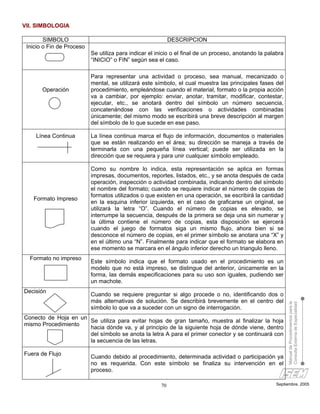 VII. SIMBOLOGIA

        SIMBOLO                                             DESCRIPCION
 Inicio o Fin de Proceso
                           Se utiliza para indicar el inicio o el final de un proceso, anotando la palabra
                           “INICIO” o FIN” según sea el caso.

                           Para representar una actividad o proceso, sea manual, mecanizado o
                           mental, se utilizará este símbolo, el cual muestra las principales fases del
       Operación           procedimiento, empleándose cuando el material, formato o la propia acción
                           va a cambiar, por ejemplo: enviar, anotar, tramitar, modificar, contestar,
                           ejecutar, etc., se anotará dentro del símbolo un número secuencia,
                           concatenándose con las verificaciones o actividades combinadas
                           únicamente; del mismo modo se escribirá una breve descripción al margen
                           del símbolo de lo que sucede en ese paso.

    Línea Continua         La línea continua marca el flujo de información, documentos o materiales
                           que se están realizando en el área; su dirección se maneja a través de
                           terminarla con una pequeña línea vertical; puede ser utilizada en la
                           dirección que se requiera y para unir cualquier símbolo empleado.

                           Como su nombre lo indica, esta representación se aplica en formas
                           impresas, documentos, reportes, listados, etc., y se anota después de cada
                           operación, inspección o actividad combinada, indicando dentro del símbolo
                           el nombre del formato; cuando se requiere indicar el número de copias de
                           formatos utilizados o que existen en una operación, se escribirá la cantidad
   Formato Impreso
                           en la esquina inferior izquierda, en el caso de graficarse un original, se
                           utilizará la letra “O”. Cuando el número de copias es elevado, se
                           interrumpe la secuencia, después de la primera se deja una sin numerar y
                           la última contiene el número de copias, esta disposición se ejercerá
                           cuando el juego de formatos siga un mismo flujo, ahora bien si se
                           desconoce el número de copias, en el primer símbolo se anotara una “X” y
                           en el último una “N”. Finalmente para indicar que el formato se elabora en
                           ese momento se marcara en el ángulo inferior derecho un triangulo lleno.
  Formato no impreso
                           Este símbolo indica que el formato usado en el procedimiento es un
                           modelo que no está impreso, se distingue del anterior, únicamente en la
                           forma, las demás especificaciones para su uso son iguales, pudiendo ser
                           un machote.
Decisión
                           Cuando se requiere preguntar si algo procede o no, identificando dos o
                           más alternativas de solución. Se describirá brevemente en el centro del
                                                                                                             Manual de Procedimientos para la
                                                                                                             Consulta Externa de Especialidad


                           símbolo lo que va a suceder con un signo de interrogación.
Conecto de Hoja en un
                      Se utiliza para evitar hojas de gran tamaño, muestra al finalizar la hoja
mismo Procedimiento
                      hacia dónde va, y al principio de la siguiente hoja de dónde viene, dentro
                      del símbolo se anota la letra A para el primer conector y se continuará con
                      la secuencia de las letras.

Fuera de Flujo
                           Cuando debido al procedimiento, determinada actividad o participación ya
                           no es requerida. Con este símbolo se finaliza su intervención en el
                           proceso.

                                                       70                                              Septiembre, 2005
 