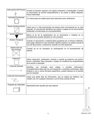Interrupción del Proceso
                           Cuando el proceso requiere una espera necesaria e insoslayable. Cuando
                           un documento se archiva temporalmente y se vuelve a utilizar después.
                           Indica inactividad.
 Actividad Combinada
                           Un mismo paso se realiza tanto para operación para verificación.



Anexo de Documentos
                           Indica que 2 o más documentos se anexan para concentrarse en un solo
                           paquete, el cual permite identificar las copias o juegos de los documentos
                           existentes e involucrados en el procedimiento.
   Archivo Definitivo
                           Marca el fin de la participación de un documento o material en un
                           procedimiento (puede utilizarse en otro proceso)
   Archivo Temporal
                           Cuando un documento o material debe guardarse por un tiempo indefinido,
                           para luego utilizarlo en otra actividad; significa espera y se aplica cuando el
                           uso del documento o material se conecta con otra operación.
    Destrucción de
                           Cuando ya no es necesaria su participación en el procedimiento de
     Documentos
                           estudio.



      Inspección
                           Indica inspección, verificación, revisión o cuando se examine una acción,
                           forma o actividad. Para consultar o cotejar sin modificar las características
                           de la acción o actividad.
   Línea de Guiones
                           Identifica una consulta; para cotejar o conciliar información.
                           Invariablemente debe salir de una inspección o actividad combinada; debe
                           dirigirse a uno o varios formatos específicos, puede trazarse en el sentido
                           que se necesite.
Línea de Comunicación
                           Indica que existe flujo de información, que se realiza por teléfono, fax,
                           módem, etc. En cualquier dirección y con la línea vertical al final.


 Paquete de materiales
                           Representa todo aquello que sea especie.                                          Manual de Procedimientos para la
                                                                                                             Consulta Externa de Especialidad




                                                       71                                             Septiembre, 2005
 