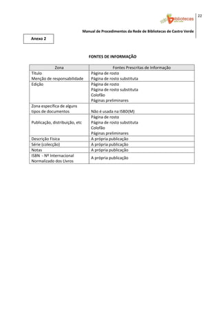 22 


                             Manual de Procedimentos da Rede de Bibliotecas de Castro Verde
Anexo 2 
 

 
                                 FONTES DE INFORMAÇÃO 
                                               
             Zona                             Fontes Prescritas de Informação 
Título                            Página de rosto 
Menção de responsabilidade        Página de rosto substituta 
Edição                            Página de rosto 
                                  Página de rosto substituta 
                                  Colofão 
                                  Páginas preliminares 
Zona específica de alguns          
tipos de documentos               Não é usada na ISBD(M) 
                                  Página de rosto 
Publicação, distribuição, etc     Página de rosto substituta 
                                  Colofão 
                                  Páginas preliminares 
Descrição Física                  A própria publicação 
Série (colecção)                  A própria publicação 
Notas                             A própria publicação 
                                   
ISBN  ‐ Nº Internacional 
                                  A própria publicação 
Normalizado dos LIvros 
                                              
 
 
 
 
 
 
 
 
 
 
 
 
 
 
 
 
 


 
 