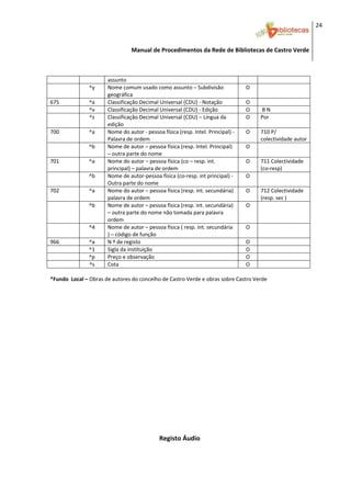 24 


                                 Manual de Procedimentos da Rede de Bibliotecas de Castro Verde

 

                       assunto 
               ^y      Nome comum usado como assunto – Subdivisão                 O     
                       geográfica  
675            ^a      Classificação Decimal Universal (CDU) ‐ Notação            O     
               ^v      Classificação Decimal Universal (CDU) ‐ Edição             O     B N 
               ^z      Classificação Decimal Universal (CDU) – Língua da          O    Por 
                       edição  
700            ^a      Nome do autor ‐ pessoa física (resp. Intel. Principal) ‐   O    710 P/ 
                       Palavra de ordem                                                colectividade autor 
               ^b      Nome de autor – pessoa física (resp. Intel. Principal)     O     
                       – outra parte do nome  
701            ^a      Nome do autor – pessoa física (co – resp. int.             O    711 Colectividade 
                       principal) – palavra de ordem                                   (co‐resp) 
               ^b      Nome de autor‐pessoa física (co‐resp. int principal) ‐     O     
                       Outra parte do nome  
702            ^a      Nome do autor – pessoa física (resp. int. secundária)      O    712 Colectividade 
                       palavra de ordem                                                (resp. sec ) 
               ^b      Nome de autor – pessoa física (resp. int. secundária)      O     
                       – outra parte do nome não tomada para palavra 
                       ordem  
               ^4      Nome de autor – pessoa física ( resp. int. secundária      O     
                       ) – código de função  
966             ^a     N º de registo                                          O      
                ^1     Sigla da instituição                                    O      
                ^p     Preço e observação                                      O      
                ^s     Cota                                                    O      
 
*Fundo  Local – Obras de autores do concelho de Castro Verde e obras sobre Castro Verde 
 
 
 
 
 
 
 
 
 
 
 
 
 
 
 
                                             Registo Áudio 


 
 
