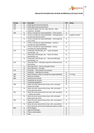 25 


                           Manual de Procedimentos da Rede de Bibliotecas de Castro Verde

 

                                                 
Campo    Sub    Descrição                                                  F/O    Notas 
100       ^a    Dados gerais de processamento                               O      
101       ^a    Dados gerais de processamento                               O      
127       ^a    Campo de dados Cod.:Dur. Reg. Sonoros – Mús.                O      
                Impressa ‐ Duração 
200      ^a     Título e menção da responsabilidade – Título próprio        O      
         ^b     Título e menção da responsabilidade – Indicação geral       O     [registo sonoro]
                da natureza do documento  
         ^e     Título e menção da responsabilidade – informação de         O      
                outro título  
         ^f     Título e menção da responsabilidade – primeira              O      
                menção de responsabilidade  
         ^g     Título e menção da responsabilidade – Outras                O      
                menções de responsabilidade  
210      ^a     Publicação, Distribuição, etc. – Lugar da edição,           O      
                distribuição , etc  
         ^c     Publicação, Distribuição, etc. – Nome do editor,            O      
                distribuidor, etc. 
         ^d     Publicação, Distribuição, etc. – Data da publicação,        O      
                distribuição, etc 
215      ^a     Descrição física – Indicação específica da Natureza do      O      
                documento 
         ^c     Descrição física – Outras indicações físicas                       
         ^d     Descrição física – Duração                                         
225      ^a     Colecção –  Título próprio da colecção                             
         ^v     Colecção –  Indicação do volume                             O      
304      ^a     Notas relativas a título e menção de responsabilidade       O     Tít. Orig. 
327      ^a     Nota de conteúdo                                            O      
606      ^a     Elemento de entrada                                         O      
         ^x     Subdivisão de assunto                                       O      
         ^y     Subdivisão geográfica                                       O      
700      ^a     Nome de autor‐pessoa física (resp. intel. principal) –      O      
                Palavra de ordem 
         ^b     Nome de autor‐ pessoa física (resp. intel. principal) –     O      
                Outra parte do nome 
701      ^a     Nome de autor‐pessoa física (co‐resp. intel. principal)     O      
                – Palavra de ordem 
         ^b     Nome de autor‐pessoa física (resp. intel. principal) –      O      
                Outra parte do nome 
702      ^a     Nome de autor‐pessoa física (resp. intel. secundária) –     O      
                Palavra de ordem 
         ^b     Nome de autor‐pessoa física (resp. intel. secundária) –     O      
                Outra parte do nome não tomada para palavra ordem 
966      ^a     Nº de Registo                                               O      
         ^I     Sigla da instituição                                        O      
         ^p     Preço e observações                                         O      
         ^s     Cota                                                        O      
 



 
 