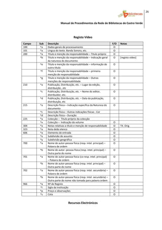 26 


                           Manual de Procedimentos da Rede de Bibliotecas de Castro Verde

 

                                       Registo Vídeo 
                                                 
Campo    Sub    Descrição                                                  F/O    Notas 
100       ^a    Dados gerais de processamento                               O      
101       ^a    Língua do texto. Banda Sonora, etc.                         O      
200       ^a    Título e menção da responsabilidade – Título próprio        O      
          ^b    Título e menção da responsabilidade – Indicação geral       O     [registo vídeo]
                da natureza do documento  
         ^e     Título e menção da responsabilidade – informação de         O      
                outro título  
         ^f     Título e menção da responsabilidade – primeira              O      
                menção de responsabilidade  
         ^g     Título e menção da responsabilidade – Outras                O      
                menções de responsabilidade  
210      ^a     Publicação, Distribuição, etc. – Lugar da edição,           O      
                distribuição , etc  
         ^c     Publicação, Distribuição, etc. – Nome do editor,            O      
                distribuidor, etc. 
         ^d     Publicação, Distribuição, etc. – Data da publicação,        O      
                distribuição, etc 
215      ^a     Descrição física – Indicação específica da Natureza do      O      
                documento 
         ^c     Descrição física – Outras indicações físicas ‐ Cor                 
         ^d     Descrição física – Duração                                         
225      ^a     Colecção –  Título próprio da colecção                             
         ^v     Colecção –  Indicação do volume                             O      
304      ^a     Notas relativas a título e menção de responsabilidade       O     Tít. Orig. 
323      ^a     Nota deão elenco                                            O      
606      ^a     Elemento de entrada                                         O      
         ^x     Subdivisão de assunto                                       O      
         ^y     Subdivisão geográfica                                       O      
700      ^a     Nome de autor‐pessoa física (resp. intel. principal) –      O      
                Palavra de ordem 
         ^b     Nome de autor‐ pessoa física (resp. intel. principal) –     O      
                Outra parte do nome 
701      ^a     Nome de autor‐pessoa física (co‐resp. intel. principal)     O      
                – Palavra de ordem 
         ^b     Nome de autor‐pessoa física (resp. intel. principal) –      O      
                Outra parte do nome 
702      ^a     Nome de autor‐pessoa física (resp. intel. secundária) –     O      
                Palavra de ordem 
         ^b     Nome de autor‐pessoa física (resp. intel. secundária) –     O      
                Outra parte do nome não tomada para palavra ordem 
966      ^a     Nº de Registo                                               O      
         ^I     Sigla da instituição                                        O      
         ^p     Preço e observações                                         O      
         ^s     Cota                                                        O      
 
                                   Recursos Electrónicos 


 
 