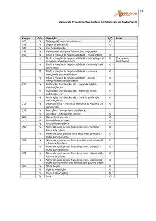 27 


                           Manual de Procedimentos da Rede de Bibliotecas de Castro Verde

 

                                                 
Campo    Sub    Descrição                                                  F/O    Notas 
100       ^a    Dados gerais de processamento                               O      
101       ^a    Língua de publicação                                        O      
102       ^a    País de publicação                                                 
135       ^a    Dados codficados para ficheiros de computador                      
200       ^a    Título e menção da responsabilidade – Título próprio        O      
          ^b    Título e menção da responsabilidade – Indicação geral       O     [Documento 
                da natureza do documento                                          electrónico] 
         ^e     Título e menção da responsabilidade – informação de         O      
                outro título  
         ^f     Título e menção da responsabilidade – primeira              O      
                menção de responsabilidade  
         ^g     Título e menção da responsabilidade – Outras                O      
                menções de responsabilidade  
210      ^a     Publicação, Distribuição, etc. – Lugar da edição,           O      
                distribuição , etc  
         ^c     Publicação, Distribuição, etc. – Nome do editor,            O      
                distribuidor, etc. 
         ^d     Publicação, Distribuição, etc. – Data da publicação,        O      
                distribuição, etc 
215      ^a     Descrição física – Indicação específica da Natureza do      O      
                documento 
225      ^a     Colecção –  Título próprio da colecção                             
         ^v     Colecção –  Indicação do volume                             O      
606      ^a     Elemento de entrada                                         O      
         ^x     Subdivisão de assunto                                       O      
         ^y     Subdivisão geográfica                                       O      
700      ^a     Nome de autor‐pessoa física (resp. intel. principal) –      O      
                Palavra de ordem 
         ^b     Nome de autor‐ pessoa física (resp. intel. principal) –     O      
                Outra parte do nome 
701      ^a     Nome de autor‐pessoa física (co‐resp. intel. principal)     O      
                – Palavra de ordem 
         ^b     Nome de autor‐pessoa física (resp. intel. principal) –      O      
                Outra parte do nome 
702      ^a     Nome de autor‐pessoa física (resp. intel. secundária) –     O      
                Palavra de ordem 
         ^b     Nome de autor‐pessoa física (resp. intel. secundária) –     O      
                Outra parte do nome não tomada para palavra ordem 
966      ^a     Nº de Registo                                               O      
         ^I     Sigla da instituição                                        O      
         ^p     Preço e observações                                         O      
         ^s     Cota                                                        O      
                                                 
                                                 
                                                 
 


 
 
