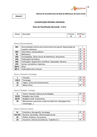 28 


                                   Manual de Procedimentos da Rede de Bibliotecas de Castro Verde
     Anexo 4 
 

                                 CLASSIFICAÇÃO DÉCIMAL UNIVERSAL 
                                                     
                               Plano de Classificação Abreviado – C.D.U. 
                                                     
                                                     
    Classe        Descrição                                                 1º Ciclo    2º/3º Sec
                                                                                  
                                                      
                                                      
Classe 0 Generalidades 
              

     001         Generalidades (ciência do conhecimento em geral). Organização do                     
                 trabalho individual.                                                                  
     004         Informática. Computadores. 
      02         Bibliotecas. 
     030         Enciclopédias. Obras Gerais de Referência. Dicionários. 
     050         Publicações Periódicas. 
     060         Instituições. Organismos científicos. Exposições. Museus.                 
     070         Jornais. Jornalismo. Imprensa. 
    084.4        Atlas. 
    087.5        Publicações para crianças. 
                                                      
Classe 1 Filosofia. Psicologia 
 

       1          Filosofia.      
     159.9        Psicologia. 
      16          Lógica. Teoria do Conhecimento.                                          
      17          Moral. Ética. 
 
Classe 2 Religião. Teologia 
 

       2          Teoria. Filosofia e Natureza da Religião. 
     23/25        Religiões não Cristãs.                                                   
     26/27        Religião Cristã. Cristianismo.                                           
      29          Movimentos espirituais modernos (Ateismo, Neopaganismo,                  
                  Cientologia…) 
 
Classe 3 Ciências Sociais 
              

      31          Estatística. Demografia. Sociologia. 
    316.347       Racismo. Xenofobia. Diferenciação Social.                                
      32          Política. Políticos. Escravatura.                                        
      33          Economia. Ciências Económicas. Trabalho E.U. 



 
 