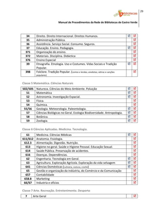 29 


                                     Manual de Procedimentos da Rede de Bibliotecas de Castro Verde

 

    34           Direito. Direito Internacional. Direitos Humanos. 
    35           Administração Pública.                                                        
    36           Assistência. Serviço Social. Consumo. Seguros.                                
    37           Educação. Ensino. Pedagogia. 
    371          Organização do ensino.                                                        
    372          Materiais. Disciplina. Didáctica                                              
    376          Ensino Especial                                                               
    39           Etnografia. Etnologia. Uso e Costumes. Vidas Sociais e Tradição 
                 Popular. 
    398          Folclore. Tradição Popular. (contos e lendas; anedotas; sátiras e canções     
                 populares)
 
Classe 5 Matemática. Ciências Naturais  
            

502/505          Natureza. Ciências do Meio Ambiente. Poluição  
  51             Matemática  
  52             Astronomia. Investigação Espacial. 
  53             Física.                                                                       
  54             Química.                                                                      
 55/56           Geologia. Meteorologia. Paleontologia. 
  57             Ciências Biológicas no Geral. Ecologia Biodiversidade. Antropologia.  
  58             Botânica. 
  59             Zoologia. 
 
Classe 6 Ciências Aplicadas. Medicina. Tecnologia. 
            

    61     Medicina. Ciências Médicas 
611/612  Anatomia. Fisiologia.                                                                 
  612.3  Alimentação. Digestão. Nutrição.                                                      
   613     Higiene no geral. Saúde e Higiene Pessoal. Educação Sexual.                         
   614     Saúde Pública. Preservação de acidentes.                                            
   616     Doenças. Dependências.                                                              
    62     Engenharia. Tecnologia em Geral. 
    63     Agricultura. Exploração Agrícola. Exploração da vida selvagem 
   641     Ciências Domésticas (culinária, costura, croché) 
    65     Gestão e organização da indústria, do Comércio e da Comunicação                     
   657     Contabilidade                                                                       
  658.8  Marketing                                                                             
  66/67  Industria e ofícios                                                                   
 
Classe 7 Arte. Recreação. Entretenimento. Desporto  
            

    7          Arte Geral                                                                      


 
 