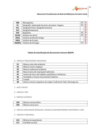 31 


                               Manual de Procedimentos da Rede de Bibliotecas de Castro Verde

 

      908      Monografias.  
       91      Geografia. Exploração da terá e de países. Viagens  
      911      Geografia Física. Geografia Humana.                                      
      913      Geografia Racional                                                       
      929      Biografias  
     93/94     História em Geral 
     94(3)     História do Mundo Antigo                                                 
     94(4)     História da Europa                                                       
    94(469)    História de Portugal  
                                                  
                                                  
                                                  
                     Tabela de Classificação de Documentos Sonoros (BDVP) 
                                                 
                                                 
0 – MÚSICA TRADICIONAIS NACIONAIS 
 

      01       Música culta não ocidental 
      02       Música ritual e religiosa 
      03       Música tradicional ocidental 
      04       Nova música de inspiração tradicional. 
      05       Cantos de luta e de trabalho, patrióticos e históricos. 
      06       Variedade e música instrumental moderna. 
      07       Canção 
      08       Outras músicas singulares de origem tradicional: fado, flamengo,etc. 
 
1 ‐ JAZZ E BLUES 

2 – ROPCK E POP 

3 ‐ MÚSICA CLÁSSICA 

      330      Música vocal profana 
      340      Música vocal sacra 
 
4 – NOVAS LINGUAGENS MÚSICAIS E MÚSICA CONTEMPORÂNEA POSTERIOR A 1945 

5 – MÚSICA FUNCIONAL 

      510      Música de espectáculo 
      511      Comédia musical 



 
 