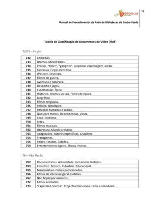 33 


                             Manual de Procedimentos da Rede de Bibliotecas de Castro Verde

 

 
                   Tabela de Classificação de Documentos de Vídeo (FIAF) 
                                                
73/75 – Ficção 

    732    Comédias. 
    733    Dramas. Melodramas. 
    734    Policial, “triller”, “gangster”, suspense, espionagem, acção. 
    735    Fantasias. Ficção científica. 
    736    Western. Orientais. 
    737    Filmes de guerra. 
    738    Aventura e natureza. 
    739    Desporto e jogos. 
    740    Espectacular. Épico. 
    741    Histórico. Dramas sociais. Filmes de época. 
    742    Biográfico. 
    743    Filmes religiosos. 
    745    Político. Ideológico. 
    747    Relações humanas e sociais. 
    748    Questões morais. Dependências. Vícios. 
    749    Sexo. Erotismo. 
    750    Artes. 
    751    Filmes musicais. 
    752    Literatura. Mundo artístico. 
    753    Adaptações. Autores específicos. Criadores. 
    754    Transportes. 
    756    Países. Estados. Cidades. 
    759    Entretenimento ligeiro. Shows. Humor. 
 
76 – Não Ficção 

    762    Documentários. Actualidade. Jornalismo. Notícias. 
    763    Científico. Técnico. Industrial. Educacional. 
    765    Manipulativo. Filmes patricionados. 
    766    Filmes de interesse geral. Hobbies. 
    767    Não ficção por assuntos. 
    772    Filmes animados. 
    773    “Expanded cinema”. Projectos televisivos. Filmes individuais. 
 
 


 
 