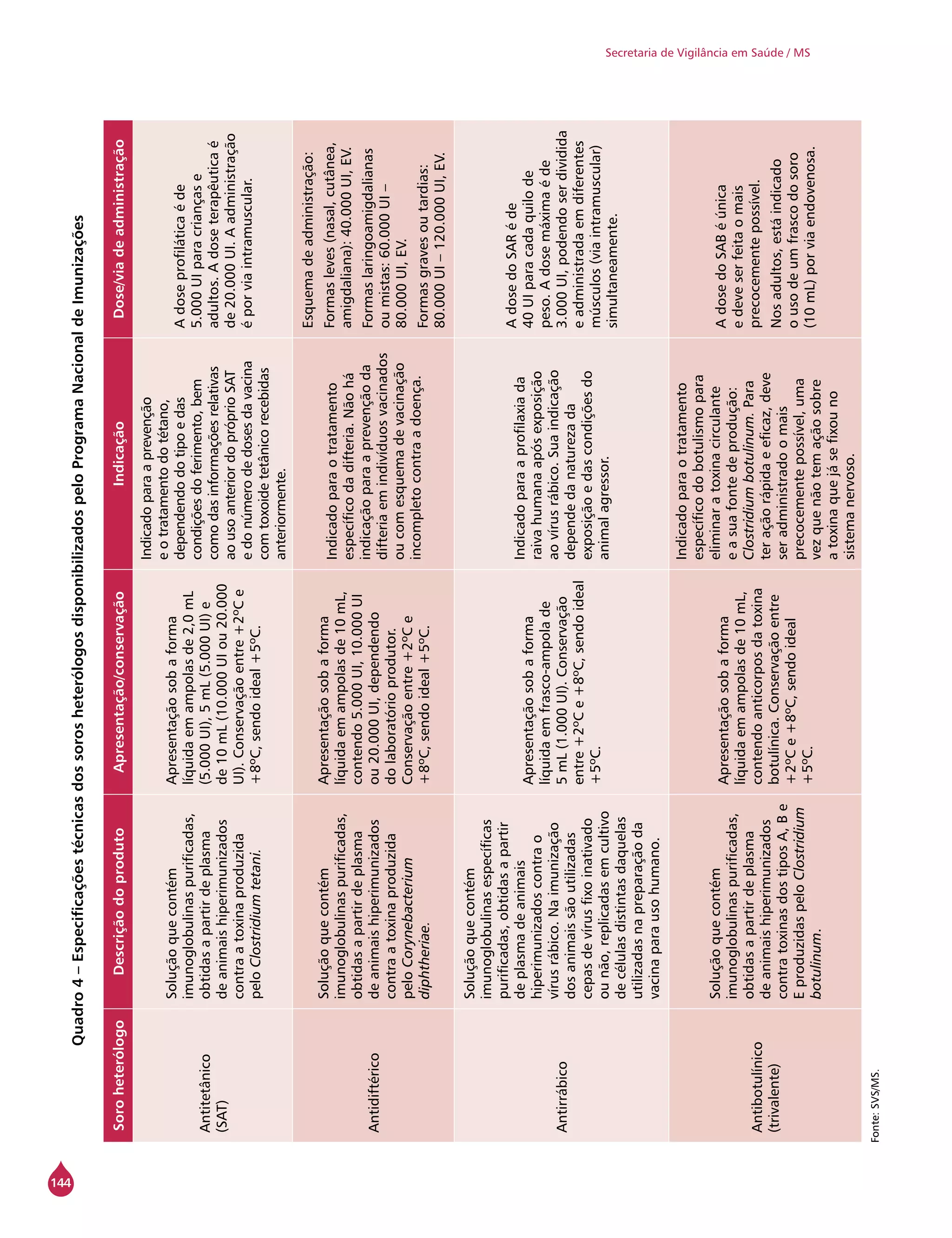 144
Secretaria de Vigilância em Saúde / MS
Quadro4–EspecificaçõestécnicasdossorosheterólogosdisponibilizadospeloProgramaNacionaldeImunizações
SoroheterólogoDescriçãodoprodutoApresentação/conservaçãoIndicaçãoDose/viadeadministração
Antitetânico
(SAT)
Soluçãoquecontém
imunoglobulinaspurificadas,
obtidasapartirdeplasma
deanimaishiperimunizados
contraatoxinaproduzida
peloClostridiumtetani.
Apresentaçãosobaforma
líquidaemampolasde2,0mL
(5.000UI),5mL(5.000UI)e
de10mL(10.000UIou20.000
UI).Conservaçãoentre+2ºCe
+8ºC,sendoideal+5ºC.
Indicadoparaaprevenção
eotratamentodotétano,
dependendodotipoedas
condiçõesdoferimento,bem
comodasinformaçõesrelativas
aousoanteriordopróprioSAT
edonúmerodedosesdavacina
comtoxoidetetânicorecebidas
anteriormente.
Adoseprofiláticaéde
5.000UIparacriançase
adultos.Adoseterapêuticaé
de20.000UI.Aadministração
éporviaintramuscular.
Antidiftérico
Soluçãoquecontém
imunoglobulinaspurificadas,
obtidasapartirdeplasma
deanimaishiperimunizados
contraatoxinaproduzida
peloCorynebacterium
diphtheriae.
Apresentaçãosobaforma
líquidaemampolasde10mL,
contendo5.000UI,10.000UI
ou20.000UI,dependendo
dolaboratórioprodutor.
Conservaçãoentre+2ºCe
+8ºC,sendoideal+5ºC.
Indicadoparaotratamento
específicodadifteria.Nãohá
indicaçãoparaaprevençãoda
difteriaemindivíduosvacinados
oucomesquemadevacinação
incompletocontraadoença.
Esquemadeadministração:
Formasleves(nasal,cutânea,
amigdaliana):40.000UI,EV.
Formaslaringoamigdalianas
oumistas:60.000UI–
80.000UI,EV.
Formasgravesoutardias:
80.000UI–120.000UI,EV.
Antirrábico
Soluçãoquecontém
imunoglobulinasespecíficas
purificadas,obtidasapartir
deplasmadeanimais
hiperimunizadoscontrao
vírusrábico.Naimunização
dosanimaissãoutilizadas
cepasdevírusfixoinativado
ounão,replicadasemcultivo
decélulasdistintasdaquelas
utilizadasnapreparaçãoda
vacinaparausohumano.
Apresentaçãosobaforma
líquidaemfrasco-ampolade
5mL(1.000UI).Conservação
entre+2ºCe+8ºC,sendoideal
+5ºC.
Indicadoparaaprofilaxiada
raivahumanaapósexposição
aovírusrábico.Suaindicação
dependedanaturezada
exposiçãoedascondiçõesdo
animalagressor.
AdosedoSARéde
40UIparacadaquilode
peso.Adosemáximaéde
3.000UI,podendoserdividida
eadministradaemdiferentes
músculos(viaintramuscular)
simultaneamente.
Antibotulínico
(trivalente)
Soluçãoquecontém
imunoglobulinaspurificadas,
obtidasapartirdeplasma
deanimaishiperimunizados
contratoxinasdostiposA,Be
EproduzidaspeloClostridium
botulinum.
Apresentaçãosobaforma
líquidaemampolasde10mL,
contendoanticorposdatoxina
botulínica.Conservaçãoentre
+2ºCe+8ºC,sendoideal
+5ºC.
Indicadoparaotratamento
específicodobotulismopara
eliminaratoxinacirculante
easuafontedeprodução:
Clostridiumbotulinum.Para
teraçãorápidaeeficaz,deve
seradministradoomais
precocementepossível,uma
vezquenãotemaçãosobre
atoxinaquejásefixouno
sistemanervoso.
AdosedoSABéúnica
edeveserfeitaomais
precocementepossível.
Nosadultos,estáindicado
ousodeumfrascodosoro
(10mL)porviaendovenosa.
Fonte:SVS/MS.
 