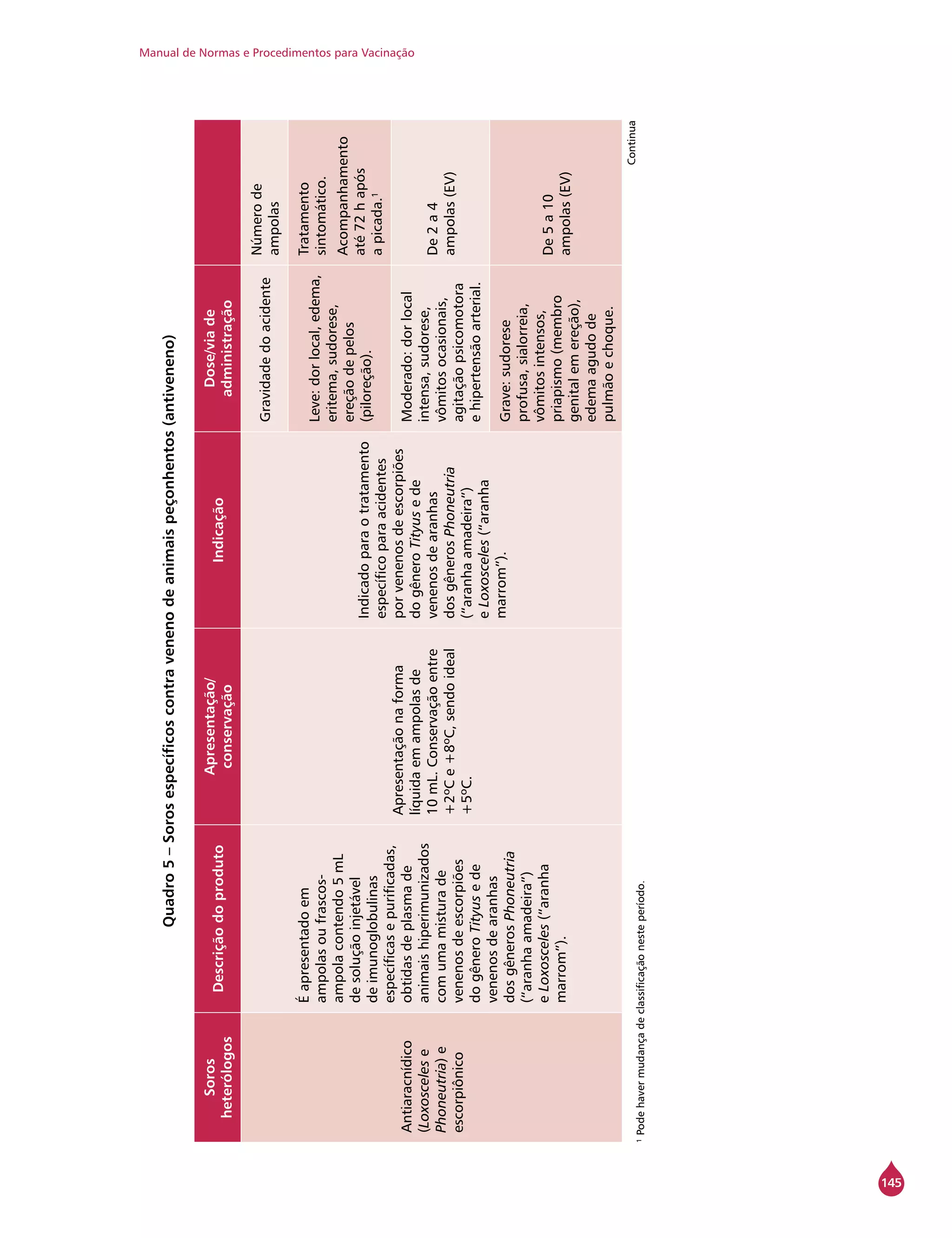 Manual de Normas e Procedimentos para Vacinação
145
Quadro5–Sorosespecíficoscontravenenodeanimaispeçonhentos(antiveneno)
Soros
heterólogos
Descriçãodoproduto
Apresentação/
conservação
Indicação
Dose/viade
administração
Antiaracnídico
(Loxoscelese
Phoneutria)e
escorpiônico
Éapresentadoem
ampolasoufrascos-
ampolacontendo5mL
desoluçãoinjetável
deimunoglobulinas
específicasepurificadas,
obtidasdeplasmade
animaishiperimunizados
comumamisturade
venenosdeescorpiões
dogêneroTityusede
venenosdearanhas
dosgênerosPhoneutria
(“aranhaamadeira”)
eLoxosceles(“aranha
marrom”).
Apresentaçãonaforma
líquidaemampolasde
10mL.Conservaçãoentre
+2ºCe+8ºC,sendoideal
+5ºC.
Indicadoparaotratamento
específicoparaacidentes
porvenenosdeescorpiões
dogêneroTityusede
venenosdearanhas
dosgênerosPhoneutria
(“aranhaamadeira”)
eLoxosceles(“aranha
marrom”).
Gravidadedoacidente
Númerode
ampolas
Leve:dorlocal,edema,
eritema,sudorese,
ereçãodepelos
(piloreção).
Tratamento
sintomático.
Acompanhamento
até72hapós
apicada.¹
Moderado:dorlocal
intensa,sudorese,
vômitosocasionais,
agitaçãopsicomotora
ehipertensãoarterial.
De2a4
ampolas(EV)
Grave:sudorese
profusa,sialorreia,
vômitosintensos,
priapismo(membro
genitalemereção),
edemaagudode
pulmãoechoque.
De5a10
ampolas(EV)
¹Podehavermudançadeclassificaçãonesteperíodo.
Continua
 