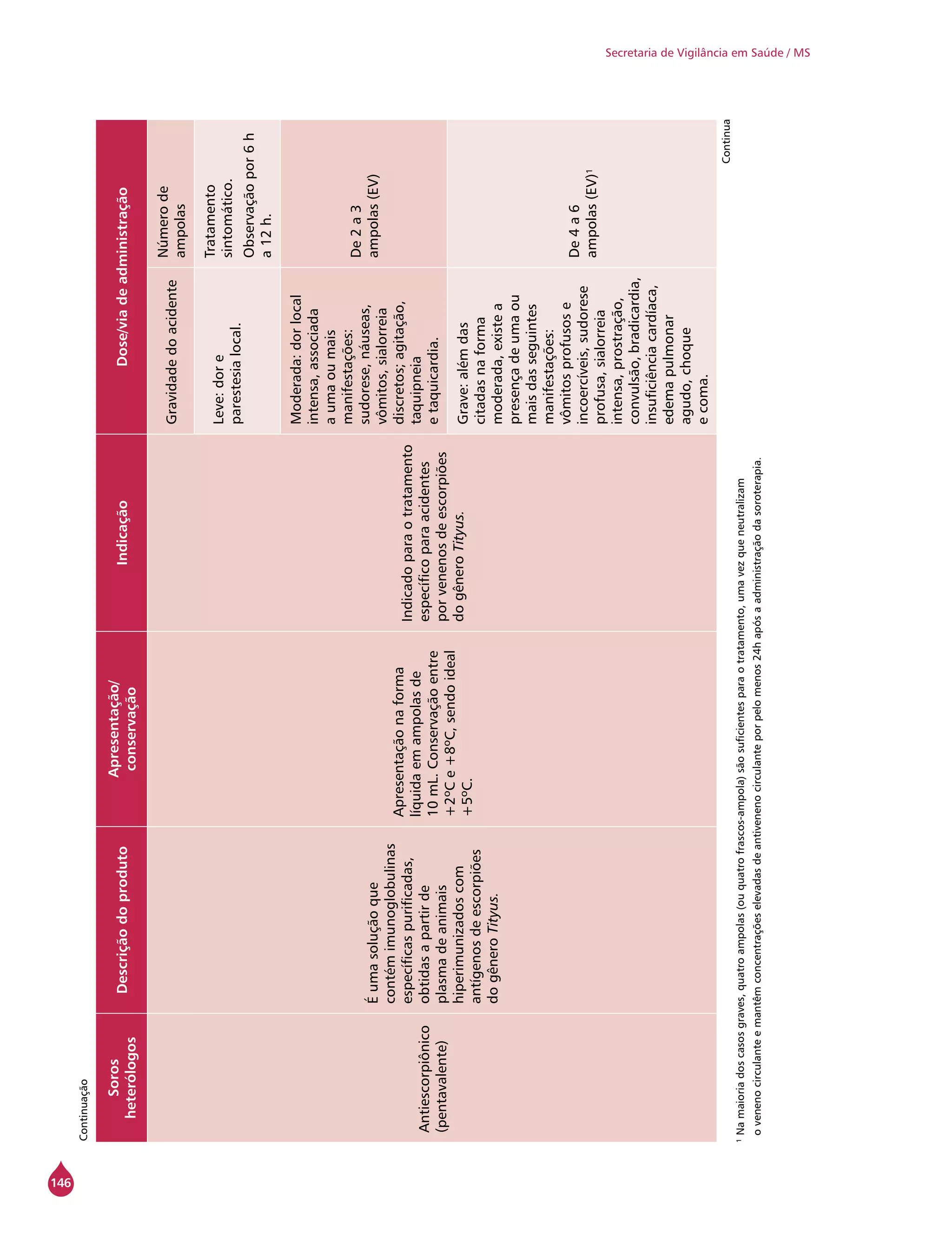 146
Secretaria de Vigilância em Saúde / MS
Soros
heterólogos
Descriçãodoproduto
Apresentação/
conservação
IndicaçãoDose/viadeadministração
Antiescorpiônico
(pentavalente)
Éumasoluçãoque
contémimunoglobulinas
específicaspurificadas,
obtidasapartirde
plasmadeanimais
hiperimunizadoscom
antígenosdeescorpiões
dogêneroTityus.
Apresentaçãonaforma
líquidaemampolasde
10mL.Conservaçãoentre
+2ºCe+8ºC,sendoideal
+5ºC.
Indicadoparaotratamento
específicoparaacidentes
porvenenosdeescorpiões
dogêneroTityus.
Gravidadedoacidente
Númerode
ampolas
Leve:dore
parestesialocal.
Tratamento
sintomático.
Observaçãopor6h
a12h.
Moderada:dorlocal
intensa,associada
aumaoumais
manifestações:
sudorese,náuseas,
vômitos,sialorreia
discretos;agitação,
taquipneia
etaquicardia.
De2a3
ampolas(EV)
Grave:alémdas
citadasnaforma
moderada,existea
presençadeumaou
maisdasseguintes
manifestações:
vômitosprofusose
incoercíveis,sudorese
profusa,sialorreia
intensa,prostração,
convulsão,bradicardia,
insuficiênciacardíaca,
edemapulmonar
agudo,choque
ecoma.
De4a6
ampolas(EV)¹
¹Namaioriadoscasosgraves,quatroampolas(ouquatrofrascos-ampola)sãosuficientesparaotratamento,umavezqueneutralizam
ovenenocirculanteemantêmconcentraçõeselevadasdeantivenenocirculanteporpelomenos24hapósaadministraçãodasoroterapia.
Continua
Continuação
 