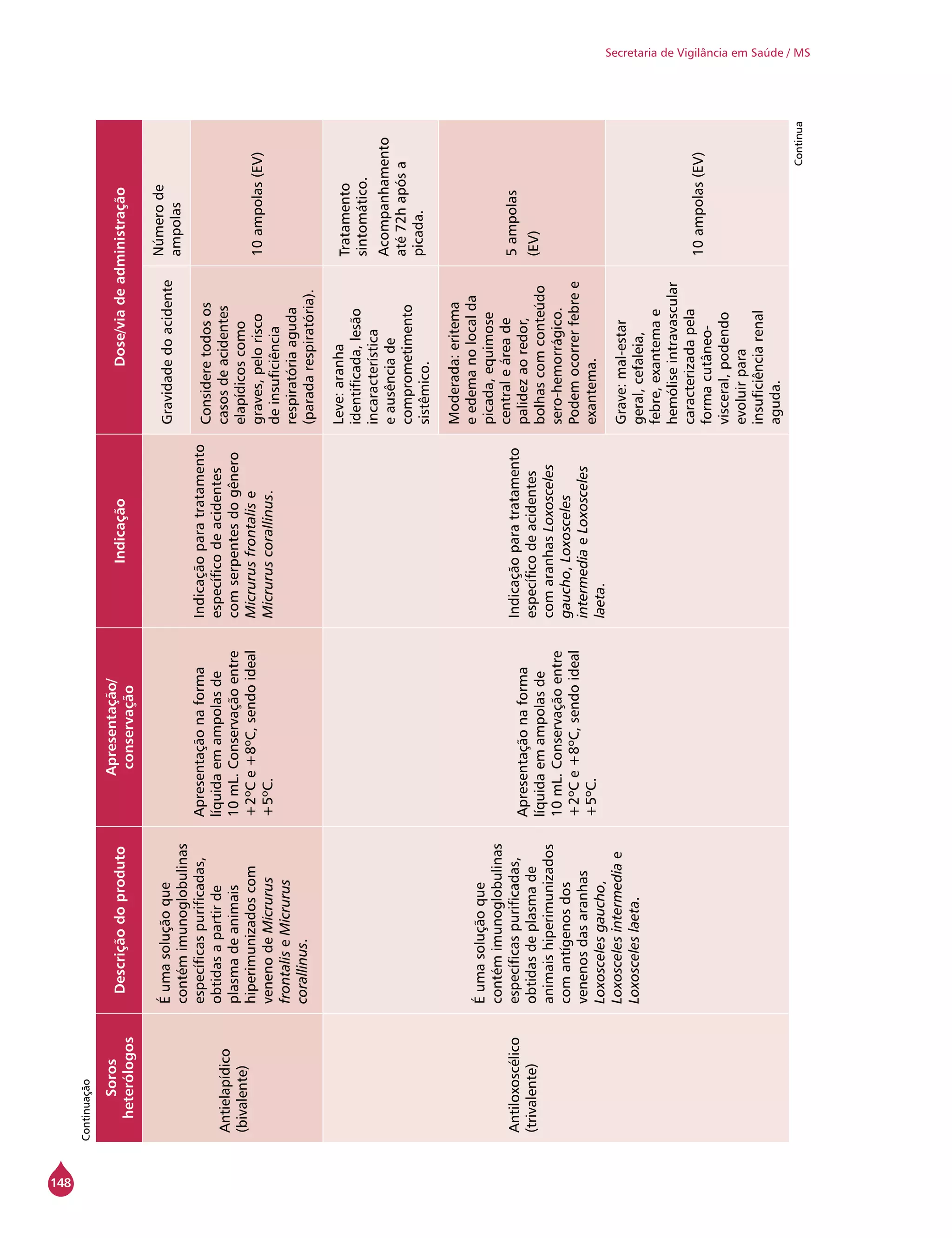 148
Secretaria de Vigilância em Saúde / MS
Soros
heterólogos
Descriçãodoproduto
Apresentação/
conservação
IndicaçãoDose/viadeadministração
Antielapídico
(bivalente)
Éumasoluçãoque
contémimunoglobulinas
específicaspurificadas,
obtidasapartirde
plasmadeanimais
hiperimunizadoscom
venenodeMicrurus
frontaliseMicrurus
corallinus.
Apresentaçãonaforma
líquidaemampolasde
10mL.Conservaçãoentre
+2ºCe+8ºC,sendoideal
+5ºC.
Indicaçãoparatratamento
específicodeacidentes
comserpentesdogênero
Micrurusfrontalise
Micruruscorallinus.
Gravidadedoacidente
Númerode
ampolas
Consideretodosos
casosdeacidentes
elapídicoscomo
graves,pelorisco
deinsuficiência
respiratóriaaguda
(paradarespiratória).
10ampolas(EV)
Antiloxoscélico
(trivalente)
Éumasoluçãoque
contémimunoglobulinas
específicaspurificadas,
obtidasdeplasmade
animaishiperimunizados
comantígenosdos
venenosdasaranhas
Loxoscelesgaucho,
Loxoscelesintermediae
Loxosceleslaeta.
Apresentaçãonaforma
líquidaemampolasde
10mL.Conservaçãoentre
+2ºCe+8ºC,sendoideal
+5ºC.
Indicaçãoparatratamento
específicodeacidentes
comaranhasLoxosceles
gaucho,Loxosceles
intermediaeLoxosceles
laeta.
Leve:aranha
identificada,lesão
incaracterística
eausênciade
comprometimento
sistêmico.
Tratamento
sintomático.
Acompanhamento
até72hapósa
picada.
Moderada:eritema
eedemanolocalda
picada,equimose
centraleáreade
palidezaoredor,
bolhascomconteúdo
sero-hemorrágico.
Podemocorrerfebree
exantema.
5ampolas
(EV)
Grave:mal-estar
geral,cefaleia,
febre,exantemae
hemóliseintravascular
caracterizadapela
formacutâneo-
visceral,podendo
evoluirpara
insuficiênciarenal
aguda.
10ampolas(EV)
Continuação
Continua
 