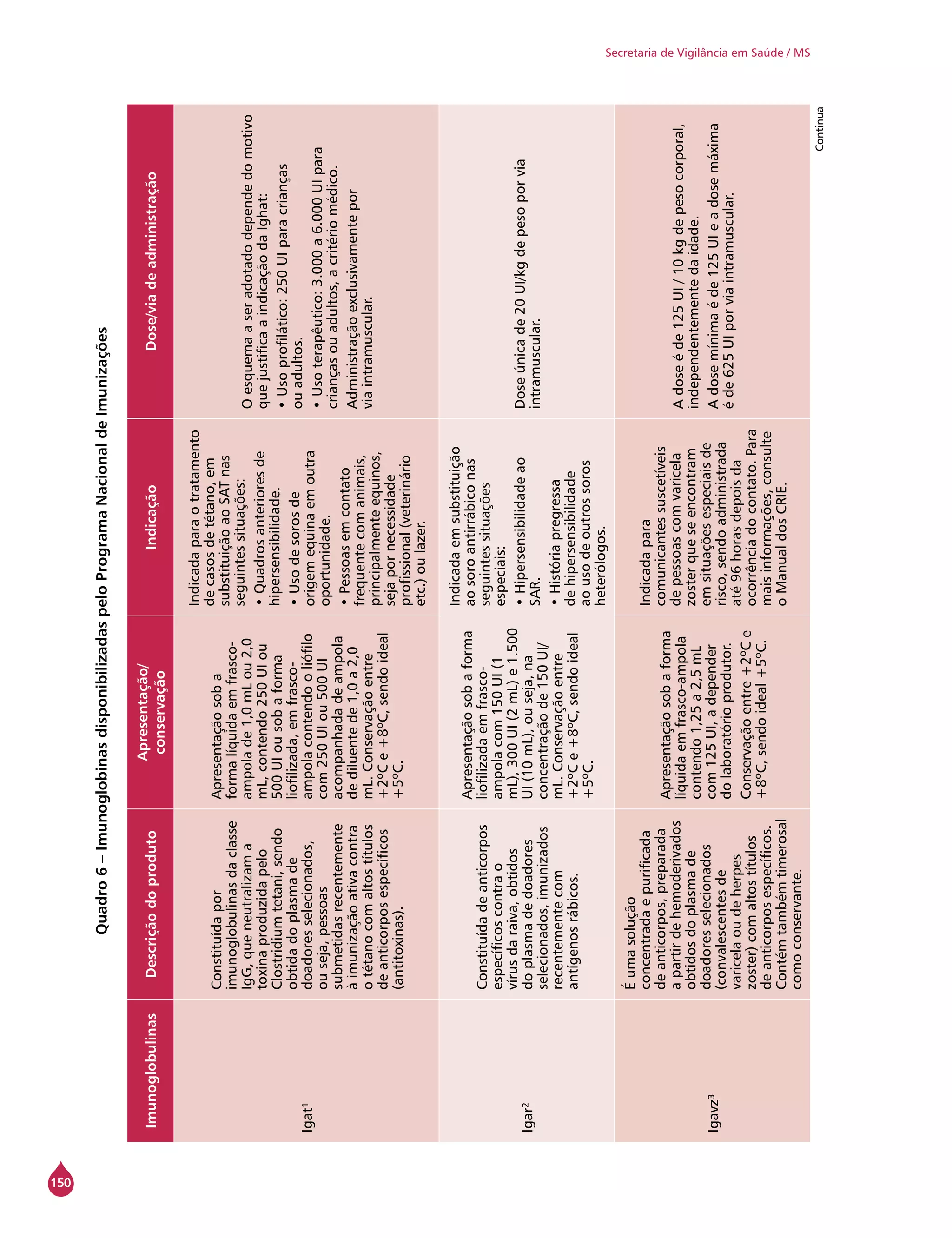 150
Secretaria de Vigilância em Saúde / MS
Quadro6–ImunoglobinasdisponibilizadaspeloProgramaNacionaldeImunizações
ImunoglobulinasDescriçãodoproduto
Apresentação/
conservação
IndicaçãoDose/viadeadministração
Igat¹
Constituídapor
imunoglobulinasdaclasse
IgG,queneutralizama
toxinaproduzidapelo
Clostridiumtetani,sendo
obtidadoplasmade
doadoresselecionados,
ouseja,pessoas
submetidasrecentemente
àimunizaçãoativacontra
otétanocomaltostítulos
deanticorposespecíficos
(antitoxinas).
Apresentaçãosoba
formalíquidaemfrasco-
ampolade1,0mLou2,0
mL,contendo250UIou
500UIousobaforma
liofilizada,emfrasco-
ampolacontendooliófilo
com250UIou500UI
acompanhadadeampola
dediluentede1,0a2,0
mL.Conservaçãoentre
+2ºCe+8ºC,sendoideal
+5ºC.
Indicadaparaotratamento
decasosdetétano,em
substituiçãoaoSATnas
seguintessituações:
•Quadrosanterioresde
hipersensibilidade.
•Usodesorosde
origemequinaemoutra
oportunidade.
•Pessoasemcontato
frequentecomanimais,
principalmenteequinos,
sejapornecessidade
profissional(veterinário
etc.)oulazer.
Oesquemaaseradotadodependedomotivo
quejustificaaindicaçãodaIghat:
•Usoprofilático:250UIparacrianças
ouadultos.
•Usoterapêutico:3.000a6.000UIpara
criançasouadultos,acritériomédico.
Administraçãoexclusivamentepor
viaintramuscular.
Igar²
Constituídadeanticorpos
específicoscontrao
vírusdaraiva,obtidos
doplasmadedoadores
selecionados,imunizados
recentementecom
antígenosrábicos.
Apresentaçãosobaforma
liofilizadaemfrasco-
ampolacom150UI(1
mL),300UI(2mL)e1.500
UI(10mL),ouseja,na
concentraçãode150UI/
mL.Conservaçãoentre
+2ºCe+8ºC,sendoideal
+5ºC.
Indicadaemsubstituição
aosoroantirrábiconas
seguintessituações
especiais:
•Hipersensibilidadeao
SAR.
•Históriapregressa
dehipersensibilidade
aousodeoutrossoros
heterólogos.
Doseúnicade20UI/kgdepesoporvia
intramuscular.
Igavz³
Éumasolução
concentradaepurificada
deanticorpos,preparada
apartirdehemoderivados
obtidosdoplasmade
doadoresselecionados
(convalescentesde
varicelaoudeherpes
zoster)comaltostítulos
deanticorposespecíficos.
Contémtambémtimerosal
comoconservante.
Apresentaçãosobaforma
líquidaemfrasco-ampola
contendo1,25a2,5mL
com125UI,adepender
dolaboratórioprodutor.
Conservaçãoentre+2ºCe
+8ºC,sendoideal+5ºC.
Indicadapara
comunicantessuscetíveis
depessoascomvaricela
zosterqueseencontram
emsituaçõesespeciaisde
risco,sendoadministrada
até96horasdepoisda
ocorrênciadocontato.Para
maisinformações,consulte
oManualdosCrie.
Adoseéde125UI/10kgdepesocorporal,
independentementedaidade.
Adosemínimaéde125UIeadosemáxima
éde625UIporviaintramuscular.
Continua
 