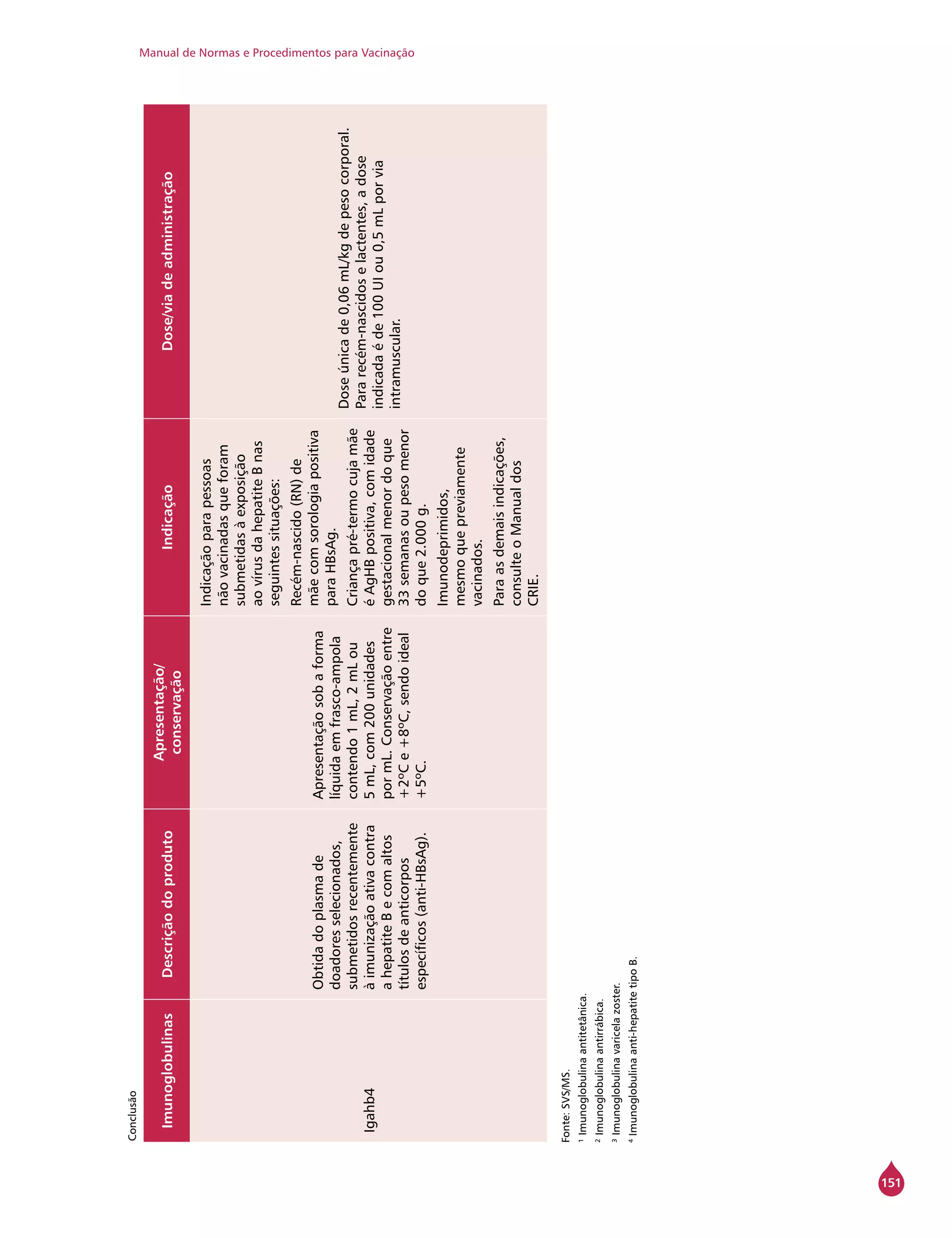 Manual de Normas e Procedimentos para Vacinação
151
ImunoglobulinasDescriçãodoproduto
Apresentação/
conservação
IndicaçãoDose/viadeadministração
Igahb4
Obtidadoplasmade
doadoresselecionados,
submetidosrecentemente
àimunizaçãoativacontra
ahepatiteBecomaltos
títulosdeanticorpos
específicos(anti-HBsAg).
Apresentaçãosobaforma
líquidaemfrasco-ampola
contendo1mL,2mLou
5mL,com200unidades
pormL.Conservaçãoentre
+2ºCe+8ºC,sendoideal
+5ºC.
Indicaçãoparapessoas
nãovacinadasqueforam
submetidasàexposição
aovírusdahepatiteBnas
seguintessituações:
Recém-nascido(RN)de
mãecomsorologiapositiva
paraHBsAg.
Criançapré-termocujamãe
éAgHBpositiva,comidade
gestacionalmenordoque
33semanasoupesomenor
doque2.000g.
Imunodeprimidos,
mesmoquepreviamente
vacinados.
Paraasdemaisindicações,
consulteoManualdos
Crie.
Doseúnicade0,06mL/kgdepesocorporal.
Pararecém-nascidoselactentes,adose
indicadaéde100UIou0,5mLporvia
intramuscular.
Fonte:SVS/MS.
¹Imunoglobulinaantitetânica.
²Imunoglobulinaantirrábica.
³Imunoglobulinavaricelazoster.
4
Imunoglobulinaanti-hepatitetipoB.
Conclusão
 