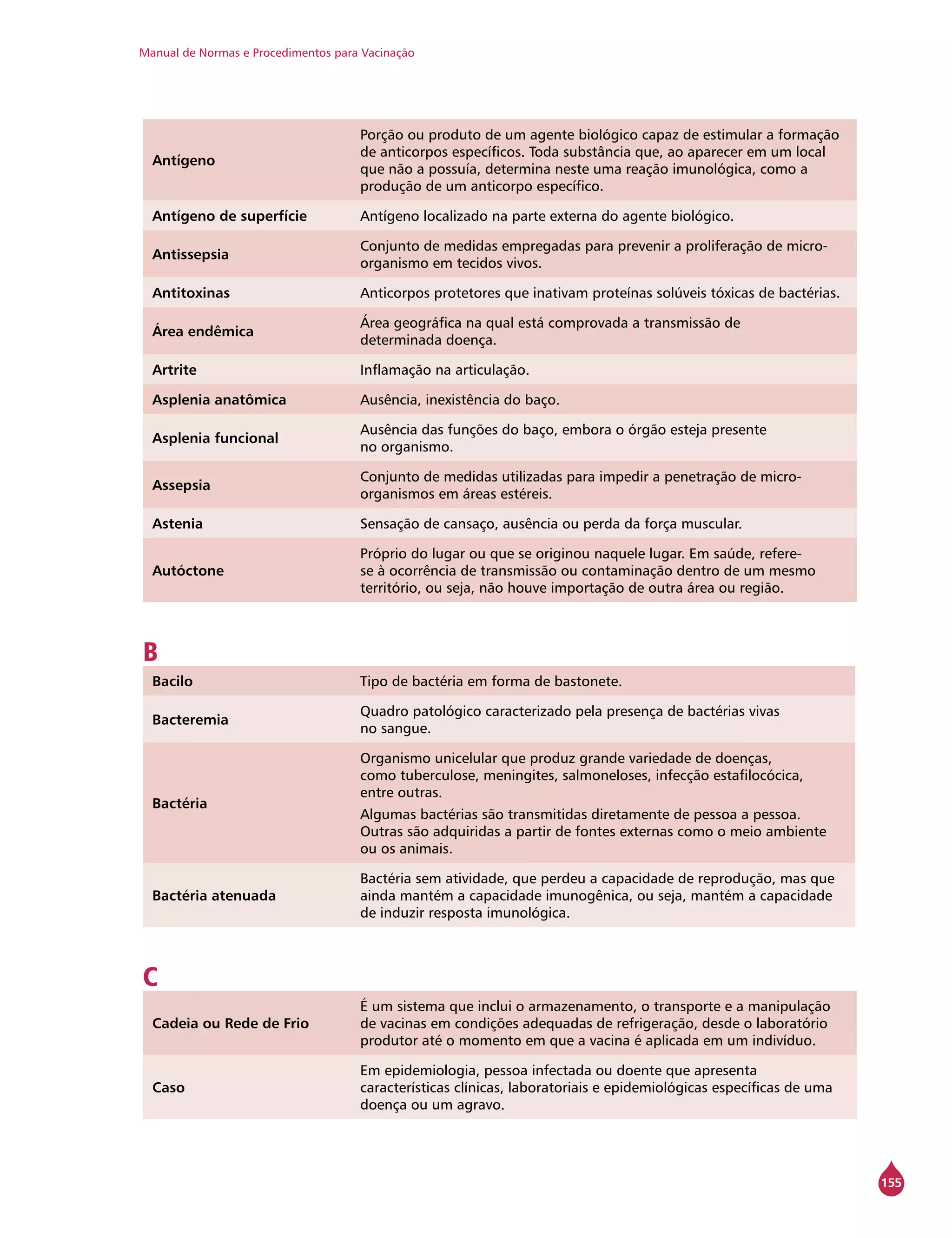 Manual de Normas e Procedimentos para Vacinação
155
Antígeno
Porção ou produto de um agente biológico capaz de estimular a formação
de anticorpos específicos. Toda substância que, ao aparecer em um local
que não a possuía, determina neste uma reação imunológica, como a
produção de um anticorpo específico.
Antígeno de superfície Antígeno localizado na parte externa do agente biológico.
Antissepsia
Conjunto de medidas empregadas para prevenir a proliferação de micro-
organismo em tecidos vivos.
Antitoxinas Anticorpos protetores que inativam proteínas solúveis tóxicas de bactérias.
Área endêmica
Área geográfica na qual está comprovada a transmissão de
determinada doença.
Artrite Inflamação na articulação.
Asplenia anatômica Ausência, inexistência do baço.
Asplenia funcional
Ausência das funções do baço, embora o órgão esteja presente
no organismo.
Assepsia
Conjunto de medidas utilizadas para impedir a penetração de micro-
organismos em áreas estéreis.
Astenia Sensação de cansaço, ausência ou perda da força muscular.
Autóctone
Próprio do lugar ou que se originou naquele lugar. Em saúde, refere-
se à ocorrência de transmissão ou contaminação dentro de um mesmo
território, ou seja, não houve importação de outra área ou região.
B
Bacilo Tipo de bactéria em forma de bastonete.
Bacteremia
Quadro patológico caracterizado pela presença de bactérias vivas
no sangue.
Bactéria
Organismo unicelular que produz grande variedade de doenças,
como tuberculose, meningites, salmoneloses, infecção estafilocócica,
entre outras.
Algumas bactérias são transmitidas diretamente de pessoa a pessoa.
Outras são adquiridas a partir de fontes externas como o meio ambiente
ou os animais.
Bactéria atenuada
Bactéria sem atividade, que perdeu a capacidade de reprodução, mas que
ainda mantém a capacidade imunogênica, ou seja, mantém a capacidade
de induzir resposta imunológica.
C
Cadeia ou Rede de Frio
É um sistema que inclui o armazenamento, o transporte e a manipulação
de vacinas em condições adequadas de refrigeração, desde o laboratório
produtor até o momento em que a vacina é aplicada em um indivíduo.
Caso
Em epidemiologia, pessoa infectada ou doente que apresenta
características clínicas, laboratoriais e epidemiológicas específicas de uma
doença ou um agravo.
 