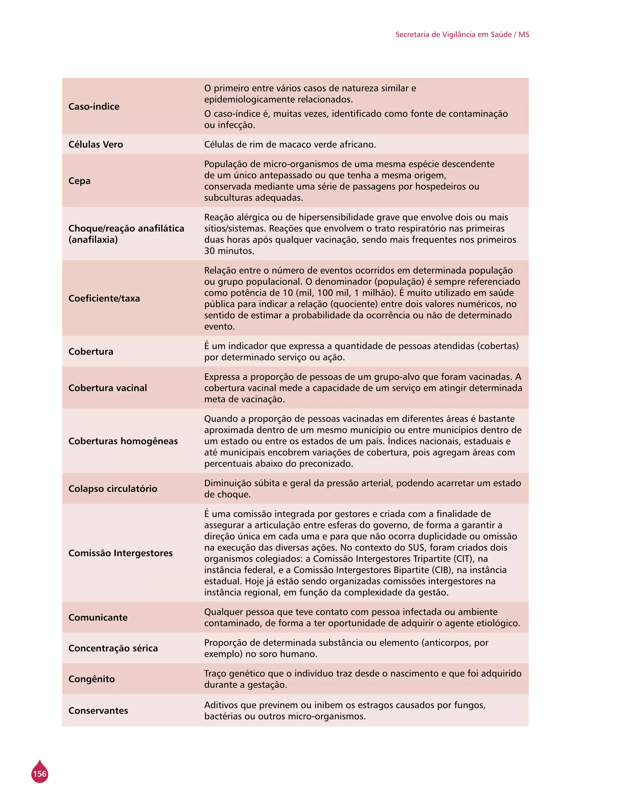 156
Secretaria de Vigilância em Saúde / MS
Caso-índice
O primeiro entre vários casos de natureza similar e
epidemiologicamente relacionados.
O caso-índice é, muitas vezes, identificado como fonte de contaminação
ou infecção.
Células Vero Células de rim de macaco verde africano.
Cepa
População de micro-organismos de uma mesma espécie descendente
de um único antepassado ou que tenha a mesma origem,
conservada mediante uma série de passagens por hospedeiros ou
subculturas adequadas.
Choque/reação anafilática
(anafilaxia)
Reação alérgica ou de hipersensibilidade grave que envolve dois ou mais
sítios/sistemas. Reações que envolvem o trato respiratório nas primeiras
duas horas após qualquer vacinação, sendo mais frequentes nos primeiros
30 minutos.
Coeficiente/taxa
Relação entre o número de eventos ocorridos em determinada população
ou grupo populacional. O denominador (população) é sempre referenciado
como potência de 10 (mil, 100 mil, 1 milhão). É muito utilizado em saúde
pública para indicar a relação (quociente) entre dois valores numéricos, no
sentido de estimar a probabilidade da ocorrência ou não de determinado
evento.
Cobertura
É um indicador que expressa a quantidade de pessoas atendidas (cobertas)
por determinado serviço ou ação.
Cobertura vacinal
Expressa a proporção de pessoas de um grupo-alvo que foram vacinadas. A
cobertura vacinal mede a capacidade de um serviço em atingir determinada
meta de vacinação.
Coberturas homogêneas
Quando a proporção de pessoas vacinadas em diferentes áreas é bastante
aproximada dentro de um mesmo município ou entre municípios dentro de
um estado ou entre os estados de um país. Índices nacionais, estaduais e
até municipais encobrem variações de cobertura, pois agregam áreas com
percentuais abaixo do preconizado.
Colapso circulatório
Diminuição súbita e geral da pressão arterial, podendo acarretar um estado
de choque.
Comissão Intergestores
É uma comissão integrada por gestores e criada com a finalidade de
assegurar a articulação entre esferas do governo, de forma a garantir a
direção única em cada uma e para que não ocorra duplicidade ou omissão
na execução das diversas ações. No contexto do SUS, foram criados dois
organismos colegiados: a Comissão Intergestores Tripartite (CIT), na
instância federal, e a Comissão Intergestores Bipartite (CIB), na instância
estadual. Hoje já estão sendo organizadas comissões intergestores na
instância regional, em função da complexidade da gestão.
Comunicante
Qualquer pessoa que teve contato com pessoa infectada ou ambiente
contaminado, de forma a ter oportunidade de adquirir o agente etiológico.
Concentração sérica
Proporção de determinada substância ou elemento (anticorpos, por
exemplo) no soro humano.
Congênito
Traço genético que o indivíduo traz desde o nascimento e que foi adquirido
durante a gestação.
Conservantes
Aditivos que previnem ou inibem os estragos causados por fungos,
bactérias ou outros micro-organismos.
 