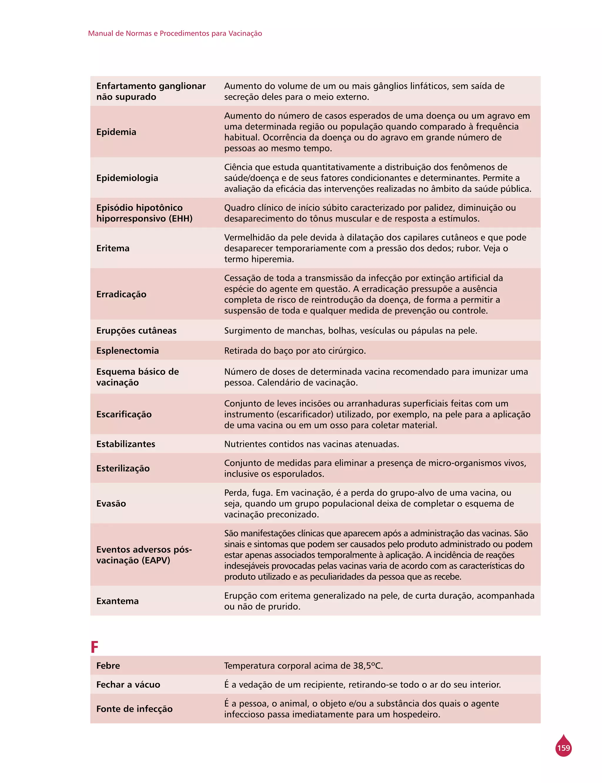 Manual de Normas e Procedimentos para Vacinação
159
Enfartamento ganglionar
não supurado
Aumento do volume de um ou mais gânglios linfáticos, sem saída de
secreção deles para o meio externo.
Epidemia
Aumento do número de casos esperados de uma doença ou um agravo em
uma determinada região ou população quando comparado à frequência
habitual. Ocorrência da doença ou do agravo em grande número de
pessoas ao mesmo tempo.
Epidemiologia
Ciência que estuda quantitativamente a distribuição dos fenômenos de
saúde/doença e de seus fatores condicionantes e determinantes. Permite a
avaliação da eficácia das intervenções realizadas no âmbito da saúde pública.
Episódio hipotônico
hiporresponsivo (EHH)
Quadro clínico de início súbito caracterizado por palidez, diminuição ou
desaparecimento do tônus muscular e de resposta a estímulos.
Eritema
Vermelhidão da pele devida à dilatação dos capilares cutâneos e que pode
desaparecer temporariamente com a pressão dos dedos; rubor. Veja o
termo hiperemia.
Erradicação
Cessação de toda a transmissão da infecção por extinção artificial da
espécie do agente em questão. A erradicação pressupõe a ausência
completa de risco de reintrodução da doença, de forma a permitir a
suspensão de toda e qualquer medida de prevenção ou controle.
Erupções cutâneas Surgimento de manchas, bolhas, vesículas ou pápulas na pele.
Esplenectomia Retirada do baço por ato cirúrgico.
Esquema básico de
vacinação
Número de doses de determinada vacina recomendado para imunizar uma
pessoa. Calendário de vacinação.
Escarificação
Conjunto de leves incisões ou arranhaduras superficiais feitas com um
instrumento (escarificador) utilizado, por exemplo, na pele para a aplicação
de uma vacina ou em um osso para coletar material.
Estabilizantes Nutrientes contidos nas vacinas atenuadas.
Esterilização
Conjunto de medidas para eliminar a presença de micro-organismos vivos,
inclusive os esporulados.
Evasão
Perda, fuga. Em vacinação, é a perda do grupo-alvo de uma vacina, ou
seja, quando um grupo populacional deixa de completar o esquema de
vacinação preconizado.
Eventos adversos pós-
vacinação (EAPV)
São manifestações clínicas que aparecem após a administração das vacinas. São
sinais e sintomas que podem ser causados pelo produto administrado ou podem
estar apenas associados temporalmente à aplicação. A incidência de reações
indesejáveis provocadas pelas vacinas varia de acordo com as características do
produto utilizado e as peculiaridades da pessoa que as recebe.
Exantema
Erupção com eritema generalizado na pele, de curta duração, acompanhada
ou não de prurido.
F
Febre Temperatura corporal acima de 38,5ºC.
Fechar a vácuo É a vedação de um recipiente, retirando-se todo o ar do seu interior.
Fonte de infecção
É a pessoa, o animal, o objeto e/ou a substância dos quais o agente
infeccioso passa imediatamente para um hospedeiro.
 