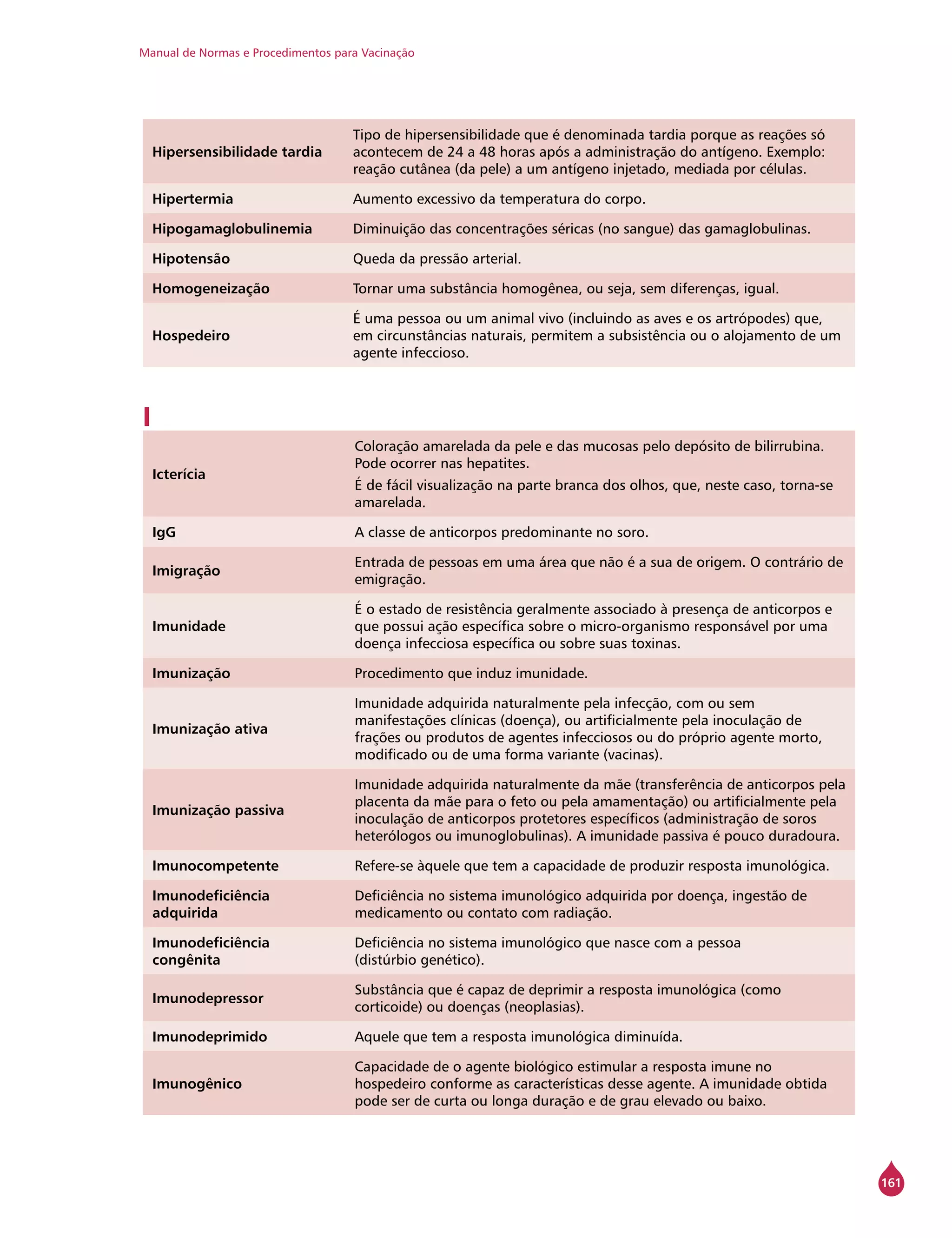 Manual de Normas e Procedimentos para Vacinação
161
Hipersensibilidade tardia
Tipo de hipersensibilidade que é denominada tardia porque as reações só
acontecem de 24 a 48 horas após a administração do antígeno. Exemplo:
reação cutânea (da pele) a um antígeno injetado, mediada por células.
Hipertermia Aumento excessivo da temperatura do corpo.
Hipogamaglobulinemia Diminuição das concentrações séricas (no sangue) das gamaglobulinas.
Hipotensão Queda da pressão arterial.
Homogeneização Tornar uma substância homogênea, ou seja, sem diferenças, igual.
Hospedeiro
É uma pessoa ou um animal vivo (incluindo as aves e os artrópodes) que,
em circunstâncias naturais, permitem a subsistência ou o alojamento de um
agente infeccioso.
I
Icterícia
Coloração amarelada da pele e das mucosas pelo depósito de bilirrubina.
Pode ocorrer nas hepatites.
É de fácil visualização na parte branca dos olhos, que, neste caso, torna-se
amarelada.
IgG A classe de anticorpos predominante no soro.
Imigração
Entrada de pessoas em uma área que não é a sua de origem. O contrário de
emigração.
Imunidade
É o estado de resistência geralmente associado à presença de anticorpos e
que possui ação específica sobre o micro-organismo responsável por uma
doença infecciosa específica ou sobre suas toxinas.
Imunização Procedimento que induz imunidade.
Imunização ativa
Imunidade adquirida naturalmente pela infecção, com ou sem
manifestações clínicas (doença), ou artificialmente pela inoculação de
frações ou produtos de agentes infecciosos ou do próprio agente morto,
modificado ou de uma forma variante (vacinas).
Imunização passiva
Imunidade adquirida naturalmente da mãe (transferência de anticorpos pela
placenta da mãe para o feto ou pela amamentação) ou artificialmente pela
inoculação de anticorpos protetores específicos (administração de soros
heterólogos ou imunoglobulinas). A imunidade passiva é pouco duradoura.
Imunocompetente Refere-se àquele que tem a capacidade de produzir resposta imunológica.
Imunodeficiência
adquirida
Deficiência no sistema imunológico adquirida por doença, ingestão de
medicamento ou contato com radiação.
Imunodeficiência
congênita
Deficiência no sistema imunológico que nasce com a pessoa
(distúrbio genético).
Imunodepressor
Substância que é capaz de deprimir a resposta imunológica (como
corticoide) ou doenças (neoplasias).
Imunodeprimido Aquele que tem a resposta imunológica diminuída.
Imunogênico
Capacidade de o agente biológico estimular a resposta imune no
hospedeiro conforme as características desse agente. A imunidade obtida
pode ser de curta ou longa duração e de grau elevado ou baixo.
 