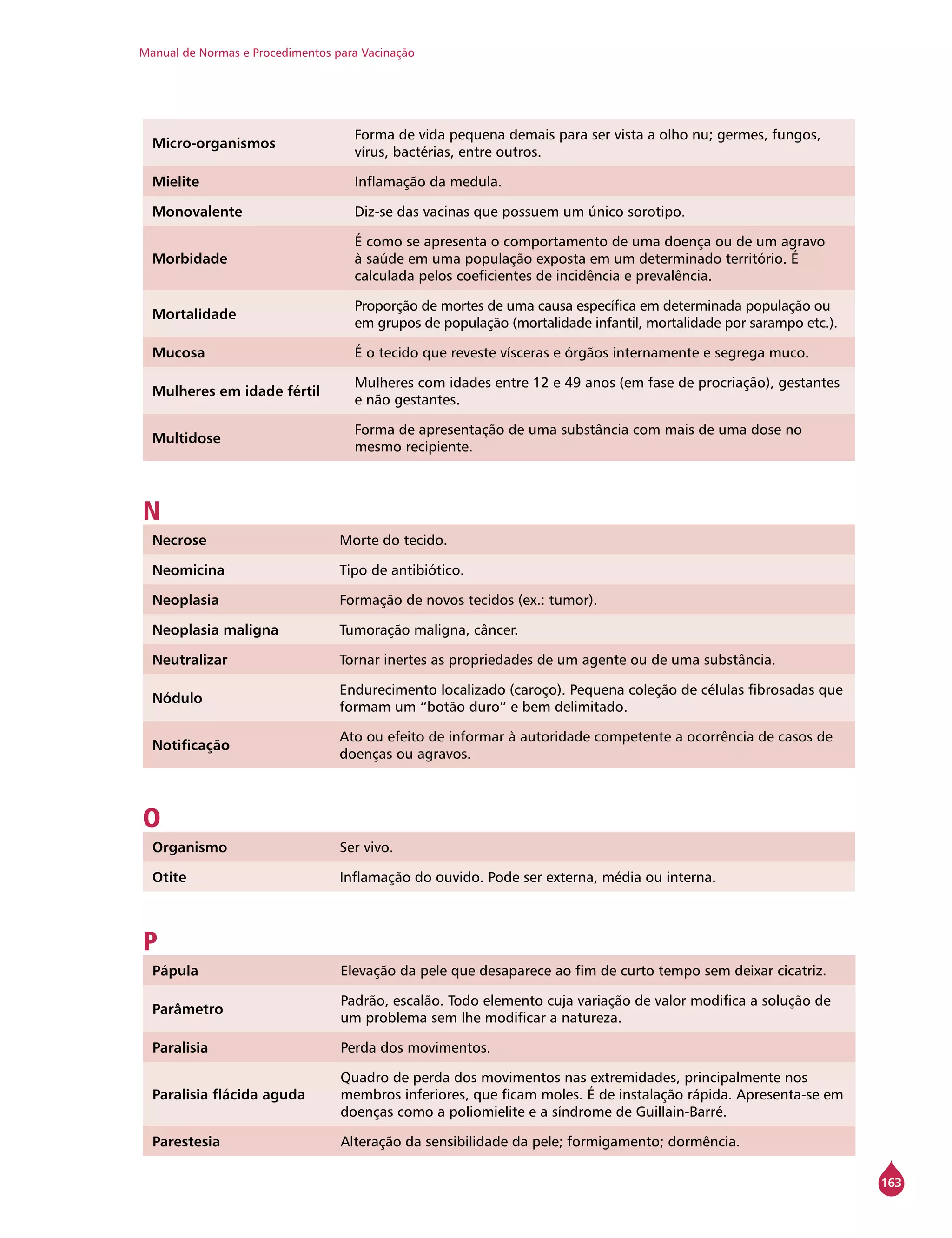 Manual de Normas e Procedimentos para Vacinação
163
Micro-organismos
Forma de vida pequena demais para ser vista a olho nu; germes, fungos,
vírus, bactérias, entre outros.
Mielite Inflamação da medula.
Monovalente Diz-se das vacinas que possuem um único sorotipo.
Morbidade
É como se apresenta o comportamento de uma doença ou de um agravo
à saúde em uma população exposta em um determinado território. É
calculada pelos coeficientes de incidência e prevalência.
Mortalidade
Proporção de mortes de uma causa específica em determinada população ou
em grupos de população (mortalidade infantil, mortalidade por sarampo etc.).
Mucosa É o tecido que reveste vísceras e órgãos internamente e segrega muco.
Mulheres em idade fértil
Mulheres com idades entre 12 e 49 anos (em fase de procriação), gestantes
e não gestantes.
Multidose
Forma de apresentação de uma substância com mais de uma dose no
mesmo recipiente.
N
Necrose Morte do tecido.
Neomicina Tipo de antibiótico.
Neoplasia Formação de novos tecidos (ex.: tumor).
Neoplasia maligna Tumoração maligna, câncer.
Neutralizar Tornar inertes as propriedades de um agente ou de uma substância.
Nódulo
Endurecimento localizado (caroço). Pequena coleção de células fibrosadas que
formam um “botão duro” e bem delimitado.
Notificação
Ato ou efeito de informar à autoridade competente a ocorrência de casos de
doenças ou agravos.
O
Organismo Ser vivo.
Otite Inflamação do ouvido. Pode ser externa, média ou interna.
P
Pápula Elevação da pele que desaparece ao fim de curto tempo sem deixar cicatriz.
Parâmetro
Padrão, escalão. Todo elemento cuja variação de valor modifica a solução de
um problema sem lhe modificar a natureza.
Paralisia Perda dos movimentos.
Paralisia flácida aguda
Quadro de perda dos movimentos nas extremidades, principalmente nos
membros inferiores, que ficam moles. É de instalação rápida. Apresenta-se em
doenças como a poliomielite e a síndrome de Guillain-Barré.
Parestesia Alteração da sensibilidade da pele; formigamento; dormência.
 