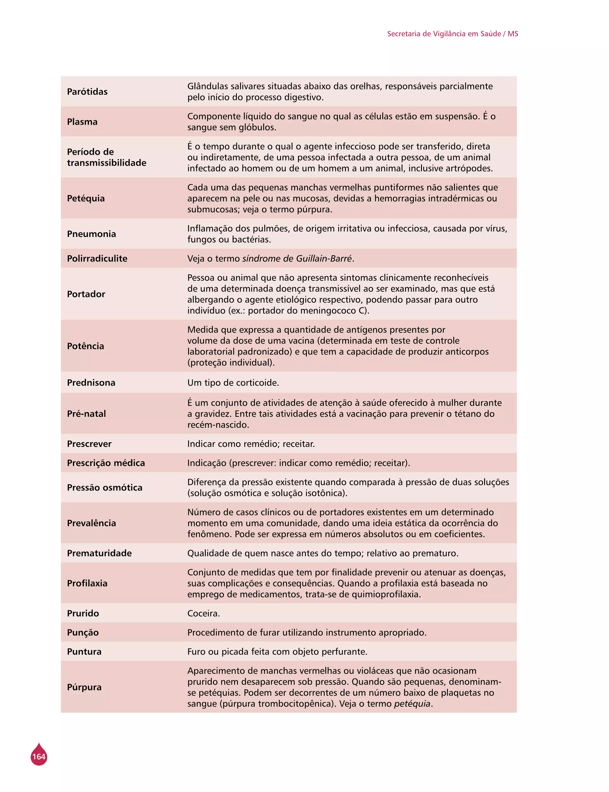 164
Secretaria de Vigilância em Saúde / MS
Parótidas
Glândulas salivares situadas abaixo das orelhas, responsáveis parcialmente
pelo início do processo digestivo.
Plasma
Componente líquido do sangue no qual as células estão em suspensão. É o
sangue sem glóbulos.
Período de
transmissibilidade
É o tempo durante o qual o agente infeccioso pode ser transferido, direta
ou indiretamente, de uma pessoa infectada a outra pessoa, de um animal
infectado ao homem ou de um homem a um animal, inclusive artrópodes.
Petéquia
Cada uma das pequenas manchas vermelhas puntiformes não salientes que
aparecem na pele ou nas mucosas, devidas a hemorragias intradérmicas ou
submucosas; veja o termo púrpura.
Pneumonia
Inflamação dos pulmões, de origem irritativa ou infecciosa, causada por vírus,
fungos ou bactérias.
Polirradiculite Veja o termo síndrome de Guillain-Barré.
Portador
Pessoa ou animal que não apresenta sintomas clinicamente reconhecíveis
de uma determinada doença transmissível ao ser examinado, mas que está
albergando o agente etiológico respectivo, podendo passar para outro
indivíduo (ex.: portador do meningococo C).
Potência
Medida que expressa a quantidade de antígenos presentes por
volume da dose de uma vacina (determinada em teste de controle
laboratorial padronizado) e que tem a capacidade de produzir anticorpos
(proteção individual).
Prednisona Um tipo de corticoide.
Pré-natal
É um conjunto de atividades de atenção à saúde oferecido à mulher durante
a gravidez. Entre tais atividades está a vacinação para prevenir o tétano do
recém-nascido.
Prescrever Indicar como remédio; receitar.
Prescrição médica Indicação (prescrever: indicar como remédio; receitar).
Pressão osmótica
Diferença da pressão existente quando comparada à pressão de duas soluções
(solução osmótica e solução isotônica).
Prevalência
Número de casos clínicos ou de portadores existentes em um determinado
momento em uma comunidade, dando uma ideia estática da ocorrência do
fenômeno. Pode ser expressa em números absolutos ou em coeficientes.
Prematuridade Qualidade de quem nasce antes do tempo; relativo ao prematuro.
Profilaxia
Conjunto de medidas que tem por finalidade prevenir ou atenuar as doenças,
suas complicações e consequências. Quando a profilaxia está baseada no
emprego de medicamentos, trata-se de quimioprofilaxia.
Prurido Coceira.
Punção Procedimento de furar utilizando instrumento apropriado.
Puntura Furo ou picada feita com objeto perfurante.
Púrpura
Aparecimento de manchas vermelhas ou violáceas que não ocasionam
prurido nem desaparecem sob pressão. Quando são pequenas, denominam-
se petéquias. Podem ser decorrentes de um número baixo de plaquetas no
sangue (púrpura trombocitopênica). Veja o termo petéquia.
 