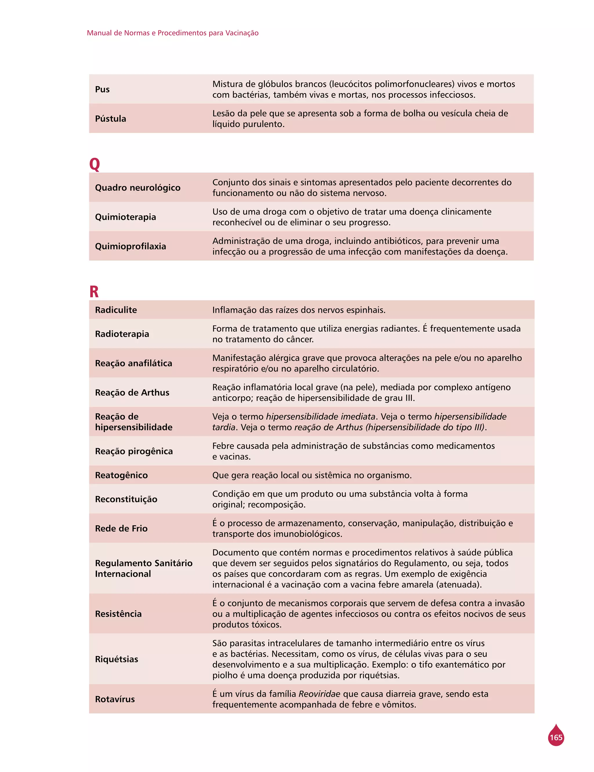 Manual de Normas e Procedimentos para Vacinação
165
Pus
Mistura de glóbulos brancos (leucócitos polimorfonucleares) vivos e mortos
com bactérias, também vivas e mortas, nos processos infecciosos.
Pústula
Lesão da pele que se apresenta sob a forma de bolha ou vesícula cheia de
líquido purulento.
Q
Quadro neurológico
Conjunto dos sinais e sintomas apresentados pelo paciente decorrentes do
funcionamento ou não do sistema nervoso.
Quimioterapia
Uso de uma droga com o objetivo de tratar uma doença clinicamente
reconhecível ou de eliminar o seu progresso.
Quimioprofilaxia
Administração de uma droga, incluindo antibióticos, para prevenir uma
infecção ou a progressão de uma infecção com manifestações da doença.
R
Radiculite Inflamação das raízes dos nervos espinhais.
Radioterapia
Forma de tratamento que utiliza energias radiantes. É frequentemente usada
no tratamento do câncer.
Reação anafilática
Manifestação alérgica grave que provoca alterações na pele e/ou no aparelho
respiratório e/ou no aparelho circulatório.
Reação de Arthus
Reação inflamatória local grave (na pele), mediada por complexo antígeno
anticorpo; reação de hipersensibilidade de grau III.
Reação de
hipersensibilidade
Veja o termo hipersensibilidade imediata. Veja o termo hipersensibilidade
tardia. Veja o termo reação de Arthus (hipersensibilidade do tipo III).
Reação pirogênica
Febre causada pela administração de substâncias como medicamentos
e vacinas.
Reatogênico Que gera reação local ou sistêmica no organismo.
Reconstituição
Condição em que um produto ou uma substância volta à forma
original; recomposição.
Rede de Frio
É o processo de armazenamento, conservação, manipulação, distribuição e
transporte dos imunobiológicos.
Regulamento Sanitário
Internacional
Documento que contém normas e procedimentos relativos à saúde pública
que devem ser seguidos pelos signatários do Regulamento, ou seja, todos
os países que concordaram com as regras. Um exemplo de exigência
internacional é a vacinação com a vacina febre amarela (atenuada).
Resistência
É o conjunto de mecanismos corporais que servem de defesa contra a invasão
ou a multiplicação de agentes infecciosos ou contra os efeitos nocivos de seus
produtos tóxicos.
Riquétsias
São parasitas intracelulares de tamanho intermediário entre os vírus
e as bactérias. Necessitam, como os vírus, de células vivas para o seu
desenvolvimento e a sua multiplicação. Exemplo: o tifo exantemático por
piolho é uma doença produzida por riquétsias.
Rotavírus
É um vírus da família Reoviridae que causa diarreia grave, sendo esta
frequentemente acompanhada de febre e vômitos.
 