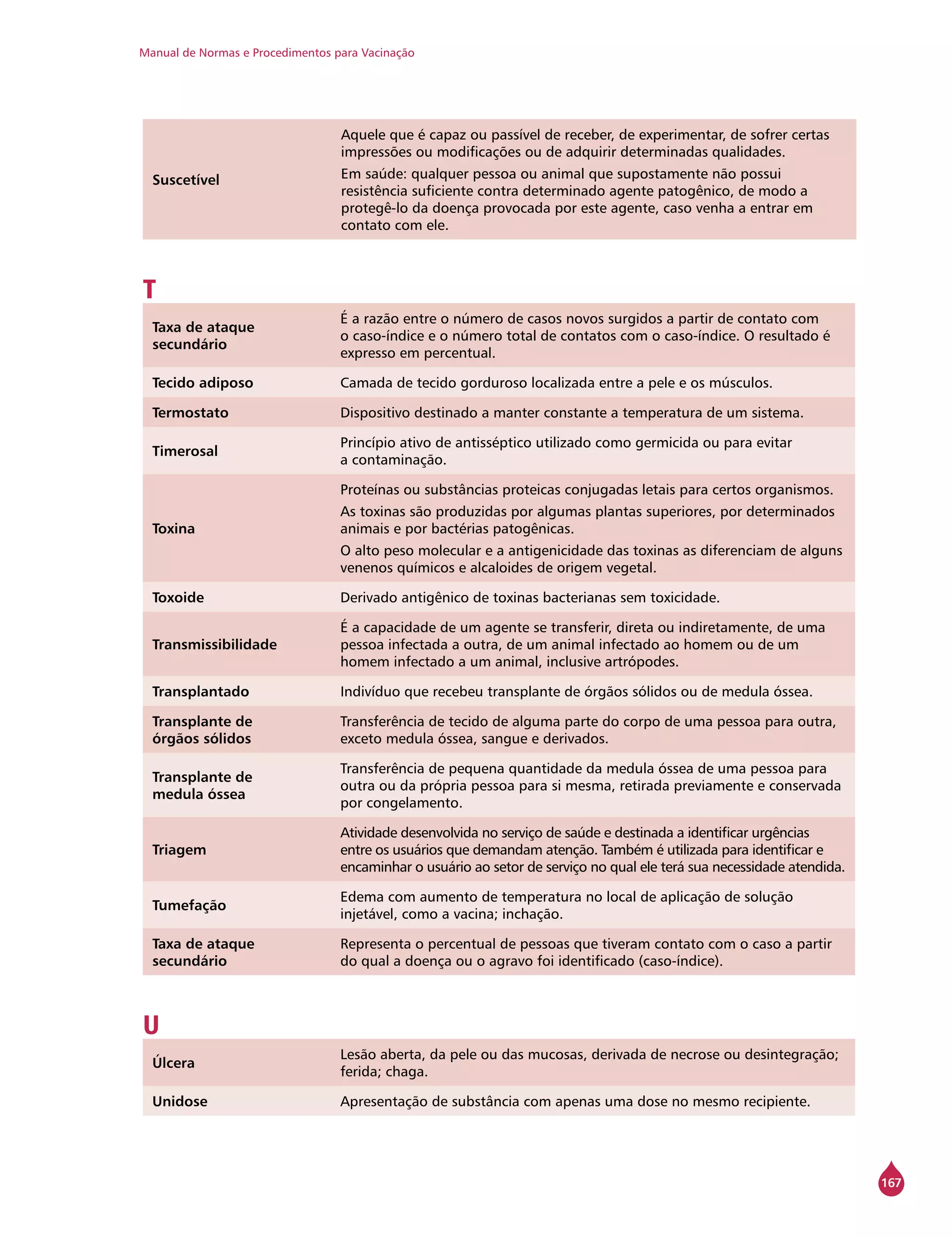 Manual de Normas e Procedimentos para Vacinação
167
Suscetível
Aquele que é capaz ou passível de receber, de experimentar, de sofrer certas
impressões ou modificações ou de adquirir determinadas qualidades.
Em saúde: qualquer pessoa ou animal que supostamente não possui
resistência suficiente contra determinado agente patogênico, de modo a
protegê-lo da doença provocada por este agente, caso venha a entrar em
contato com ele.
T
Taxa de ataque
secundário
É a razão entre o número de casos novos surgidos a partir de contato com
o caso-índice e o número total de contatos com o caso-índice. O resultado é
expresso em percentual.
Tecido adiposo Camada de tecido gorduroso localizada entre a pele e os músculos.
Termostato Dispositivo destinado a manter constante a temperatura de um sistema.
Timerosal
Princípio ativo de antisséptico utilizado como germicida ou para evitar
a contaminação.
Toxina
Proteínas ou substâncias proteicas conjugadas letais para certos organismos.
As toxinas são produzidas por algumas plantas superiores, por determinados
animais e por bactérias patogênicas.
O alto peso molecular e a antigenicidade das toxinas as diferenciam de alguns
venenos químicos e alcaloides de origem vegetal.
Toxoide Derivado antigênico de toxinas bacterianas sem toxicidade.
Transmissibilidade
É a capacidade de um agente se transferir, direta ou indiretamente, de uma
pessoa infectada a outra, de um animal infectado ao homem ou de um
homem infectado a um animal, inclusive artrópodes.
Transplantado Indivíduo que recebeu transplante de órgãos sólidos ou de medula óssea.
Transplante de
órgãos sólidos
Transferência de tecido de alguma parte do corpo de uma pessoa para outra,
exceto medula óssea, sangue e derivados.
Transplante de
medula óssea
Transferência de pequena quantidade da medula óssea de uma pessoa para
outra ou da própria pessoa para si mesma, retirada previamente e conservada
por congelamento.
Triagem
Atividade desenvolvida no serviço de saúde e destinada a identificar urgências
entre os usuários que demandam atenção. Também é utilizada para identificar e
encaminhar o usuário ao setor de serviço no qual ele terá sua necessidade atendida.
Tumefação
Edema com aumento de temperatura no local de aplicação de solução
injetável, como a vacina; inchação.
Taxa de ataque
secundário
Representa o percentual de pessoas que tiveram contato com o caso a partir
do qual a doença ou o agravo foi identificado (caso-índice).
U
Úlcera
Lesão aberta, da pele ou das mucosas, derivada de necrose ou desintegração;
ferida; chaga.
Unidose Apresentação de substância com apenas uma dose no mesmo recipiente.
 