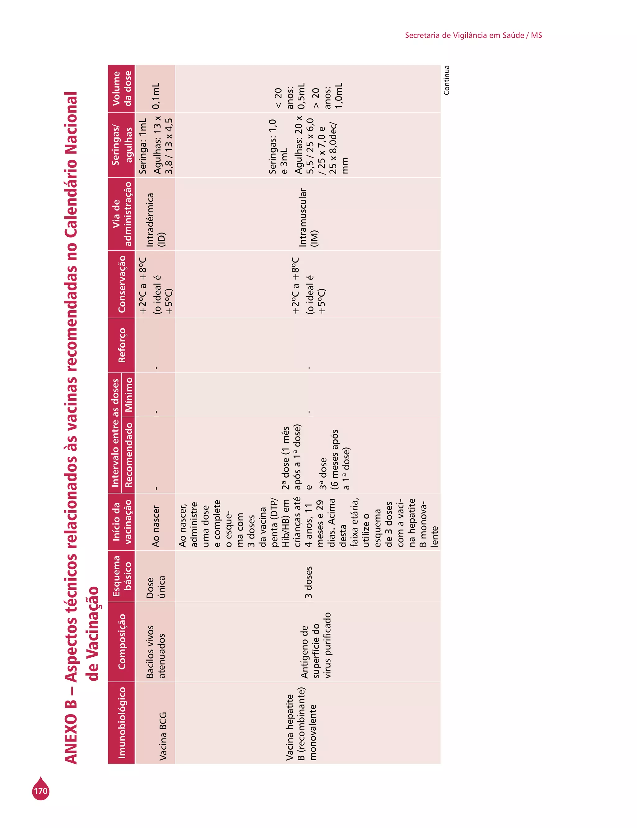 170
Secretaria de Vigilância em Saúde / MS
ANEXOB–AspectostécnicosrelacionadosàsvacinasrecomendadasnoCalendárioNacional
deVacinação
ImunobiológicoComposição
Esquema
básico
Inícioda
vacinação
Intervaloentreasdoses
ReforçoConservação
Viade
administração
Seringas/
agulhas
Volume
dadoseRecomendadoMínimo
VacinaBCG
Bacilosvivos
atenuados
Dose
única
Aonascer---
+2ºCa+8ºC
(oidealé
+5ºC)
Intradérmica
(ID)
Seringa:1mL
Agulhas:13x
3,8/13x4,5
0,1mL
Vacinahepatite
B(recombinante)
monovalente
Antígenode
superfíciedo
víruspurificado
3doses
Aonascer,
administre
umadose
ecomplete
oesque-
macom
3doses
davacina
penta(DTP/
Hib/HB)em
criançasaté
4anos,11
mesese29
dias.Acima
desta
faixaetária,
utilizeo
esquema
de3doses
comavaci-
nahepatite
Bmonova-
lente
2ªdose(1mês
apósa1ªdose)
e
3ªdose
(6mesesapós
a1ªdose)
--
+2ºCa+8ºC
(oidealé
+5ºC)
Intramuscular
(IM)
Seringas:1,0
e3mL
Agulhas:20x
5,5/25x6,0
/25x7,0e
25x8,0dec/
mm
<20
anos:
0,5mL
>20
anos:
1,0mL
Continua
 