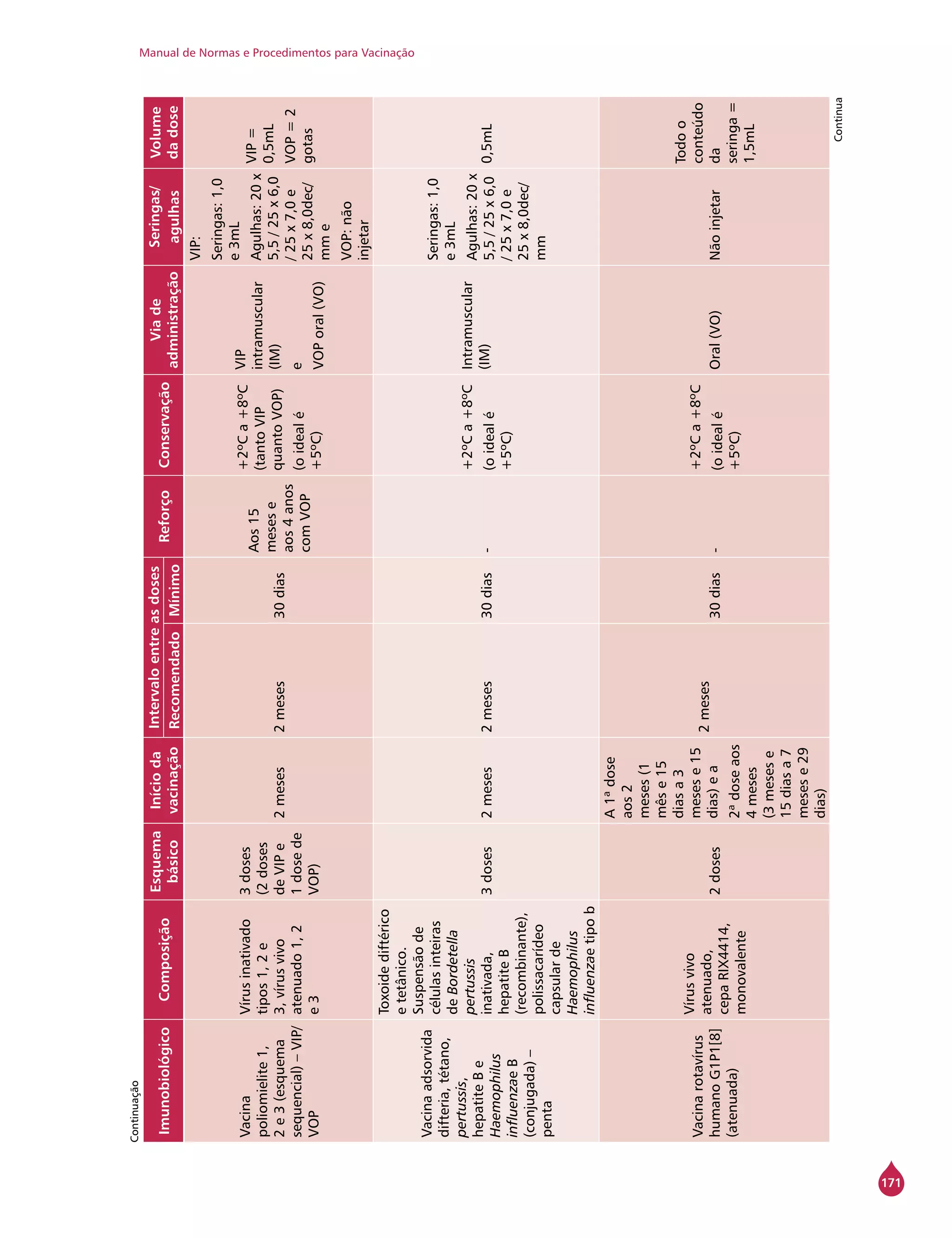 Manual de Normas e Procedimentos para Vacinação
171
ImunobiológicoComposição
Esquema
básico
Inícioda
vacinação
Intervaloentreasdoses
ReforçoConservação
Viade
administração
Seringas/
agulhas
Volume
dadoseRecomendadoMínimo
Vacina
poliomielite1,
2e3(esquema
sequencial)–VIP/
VOP
Vírusinativado
tipos1,2e
3,vírusvivo
atenuado1,2
e3
3doses
(2doses
deVIPe
1dosede
VOP)
2meses2meses30dias
Aos15
mesese
aos4anos
comVOP
+2ºCa+8ºC
(tantoVIP
quantoVOP)
(oidealé
+5ºC)
VIP
intramuscular
(IM)
e
VOPoral(VO)
VIP:
Seringas:1,0
e3mL
Agulhas:20x
5,5/25x6,0
/25x7,0e
25x8,0dec/
mme
VOP:não
injetar
VIP=
0,5mL
VOP=2
gotas
Vacinaadsorvida
difteria,tétano,
pertussis,
hepatiteBe
Haemophilus
influenzaeB
(conjugada)–
penta
Toxoidediftérico
etetânico.
Suspensãode
célulasinteiras
deBordetella
pertussis
inativada,
hepatiteB
(recombinante),
polissacarídeo
capsularde
Haemophilus
influenzaetipob
3doses2meses2meses30dias-
+2ºCa+8ºC
(oidealé
+5ºC)
Intramuscular
(IM)
Seringas:1,0
e3mL
Agulhas:20x
5,5/25x6,0
/25x7,0e
25x8,0dec/
mm
0,5mL
Vacinarotavírus
humanoG1P1[8]
(atenuada)
Vírusvivo
atenuado,
cepaRIX4414,
monovalente
2doses
A1ªdose
aos2
meses(1
mêse15
diasa3
mesese15
dias)ea
2ªdoseaos
4meses
(3mesese
15diasa7
mesese29
dias)
2meses
30dias-
+2ºCa+8ºC
(oidealé
+5ºC)
Oral(VO)Nãoinjetar
Todoo
conteúdo
da
seringa=
1,5mL
Continuação
Continua
 