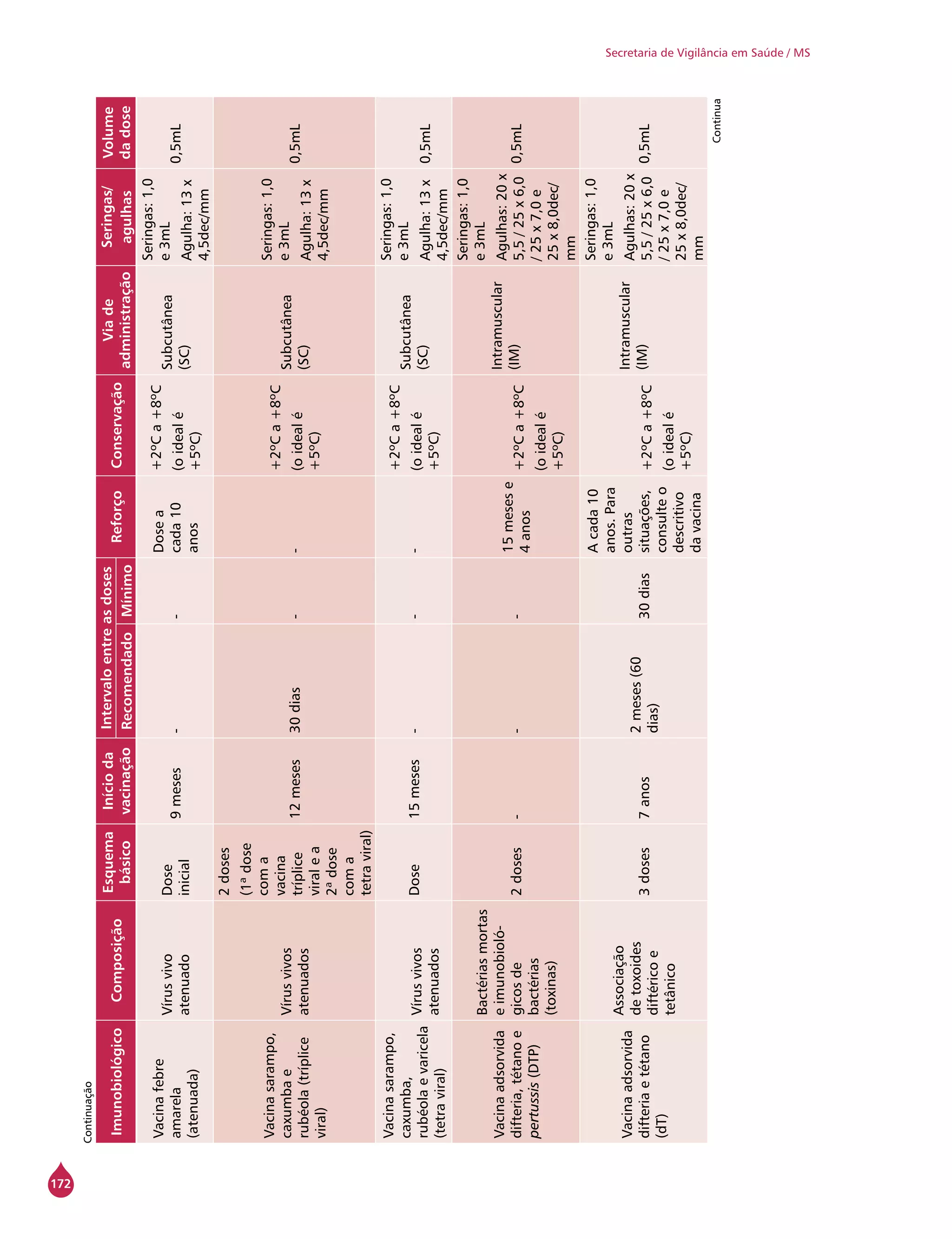 172
Secretaria de Vigilância em Saúde / MS
ImunobiológicoComposição
Esquema
básico
Inícioda
vacinação
Intervaloentreasdoses
ReforçoConservação
Viade
administração
Seringas/
agulhas
Volume
dadoseRecomendadoMínimo
Vacinafebre
amarela
(atenuada)
Vírusvivo
atenuado
Dose
inicial
9meses--
Dosea
cada10
anos
+2ºCa+8ºC
(oidealé
+5ºC)
Subcutânea
(SC)
Seringas:1,0
e3mL
Agulha:13x
4,5dec/mm
0,5mL
Vacinasarampo,
caxumbae
rubéola(tríplice
viral)
Vírusvivos
atenuados
2doses
(1ªdose
coma
vacina
tríplice
viralea
2ªdose
coma
tetraviral)
12meses30dias--
+2ºCa+8ºC
(oidealé
+5ºC)
Subcutânea
(SC)
Seringas:1,0
e3mL
Agulha:13x
4,5dec/mm
0,5mL
Vacinasarampo,
caxumba,
rubéolaevaricela
(tetraviral)
Vírusvivos
atenuados
Dose15meses---
+2ºCa+8ºC
(oidealé
+5ºC)
Subcutânea
(SC)
Seringas:1,0
e3mL
Agulha:13x
4,5dec/mm
0,5mL
Vacinaadsorvida
difteria,tétanoe
pertussis(DTP)
Bactériasmortas
eimunobioló-
gicosde
bactérias
(toxinas)
2doses---
15mesese
4anos+2ºCa+8ºC
(oidealé
+5ºC)
Intramuscular
(IM)
Seringas:1,0
e3mL
Agulhas:20x
5,5/25x6,0
/25x7,0e
25x8,0dec/
mm
0,5mL
Vacinaadsorvida
difteriaetétano
(dT)
Associação
detoxoides
diftéricoe
tetânico
3doses7anos
2meses(60
dias)
30dias
Acada10
anos.Para
outras
situações,
consulteo
descritivo
davacina
+2ºCa+8ºC
(oidealé
+5ºC)
Intramuscular
(IM)
Seringas:1,0
e3mL
Agulhas:20x
5,5/25x6,0
/25x7,0e
25x8,0dec/
mm
0,5mL
Continuação
Continua
 