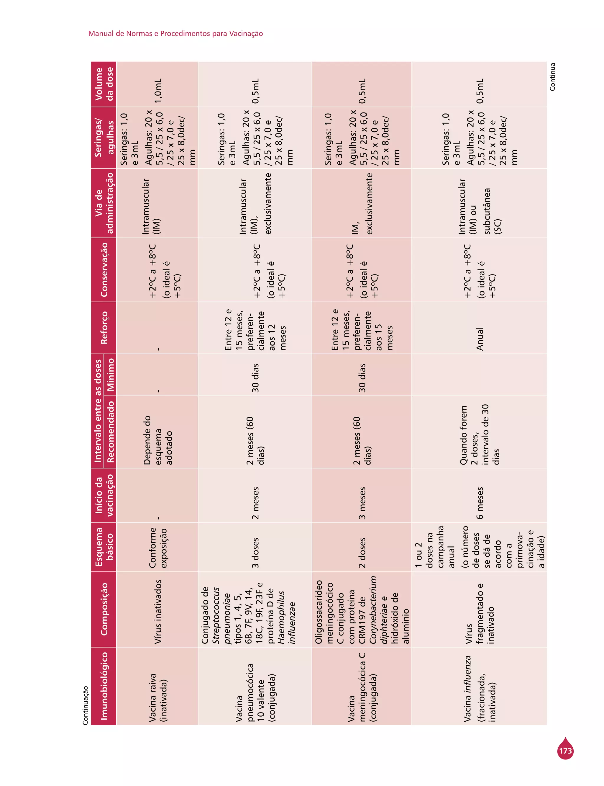 Manual de Normas e Procedimentos para Vacinação
173
ImunobiológicoComposição
Esquema
básico
Inícioda
vacinação
Intervaloentreasdoses
ReforçoConservação
Viade
administração
Seringas/
agulhas
Volume
dadoseRecomendadoMínimo
Vacinaraiva
(inativada)
Vírusinativados
Conforme
exposição
-
Dependedo
esquema
adotado
--
+2ºCa+8ºC
(oidealé
+5ºC)
Intramuscular
(IM)
Seringas:1,0
e3mL
Agulhas:20x
5,5/25x6,0
/25x7,0e
25x8,0dec/
mm
1,0mL
Vacina
pneumocócica
10valente
(conjugada)
Conjugadode
Streptococcus
pneumoniae
tipos1,4,5,
6B,7F,9V,14,
18C,19F,23Fe
proteínaDde
Haemophilus
influenzae
3doses2meses
2meses(60
dias)
30dias
Entre12e
15meses,
preferen-
cialmente
aos12
meses
+2ºCa+8ºC
(oidealé
+5ºC)
Intramuscular
(IM),
exclusivamente
Seringas:1,0
e3mL
Agulhas:20x
5,5/25x6,0
/25x7,0e
25x8,0dec/
mm
0,5mL
Vacina
meningocócicaC
(conjugada)
Oligossacarídeo
meningocócico
Cconjugado
comproteína
CRM197de
Corynebacterium
diphteriaee
hidróxidode
alumínio
2doses3meses
2meses(60
dias)
30dias
Entre12e
15meses,
preferen-
cialmente
aos15
meses
+2ºCa+8ºC
(oidealé
+5ºC)
IM,
exclusivamente
Seringas:1,0
e3mL
Agulhas:20x
5,5/25x6,0
/25x7,0e
25x8,0dec/
mm
0,5mL
Vacinainfluenza
(fracionada,
inativada)
Vírus
fragmentadoe
inativado
1ou2
dosesna
campanha
anual
(onúmero
dedoses
sedáde
acordo
coma
primova-
cinaçãoe
aidade)
6meses
Quandoforem
2doses,
intervalode30
dias
Anual
+2ºCa+8ºC
(oidealé
+5ºC)
Intramuscular
(IM)ou
subcutânea
(SC)
Seringas:1,0
e3mL
Agulhas:20x
5,5/25x6,0
/25x7,0e
25x8,0dec/
mm
0,5mL
Continuação
Continua
 
