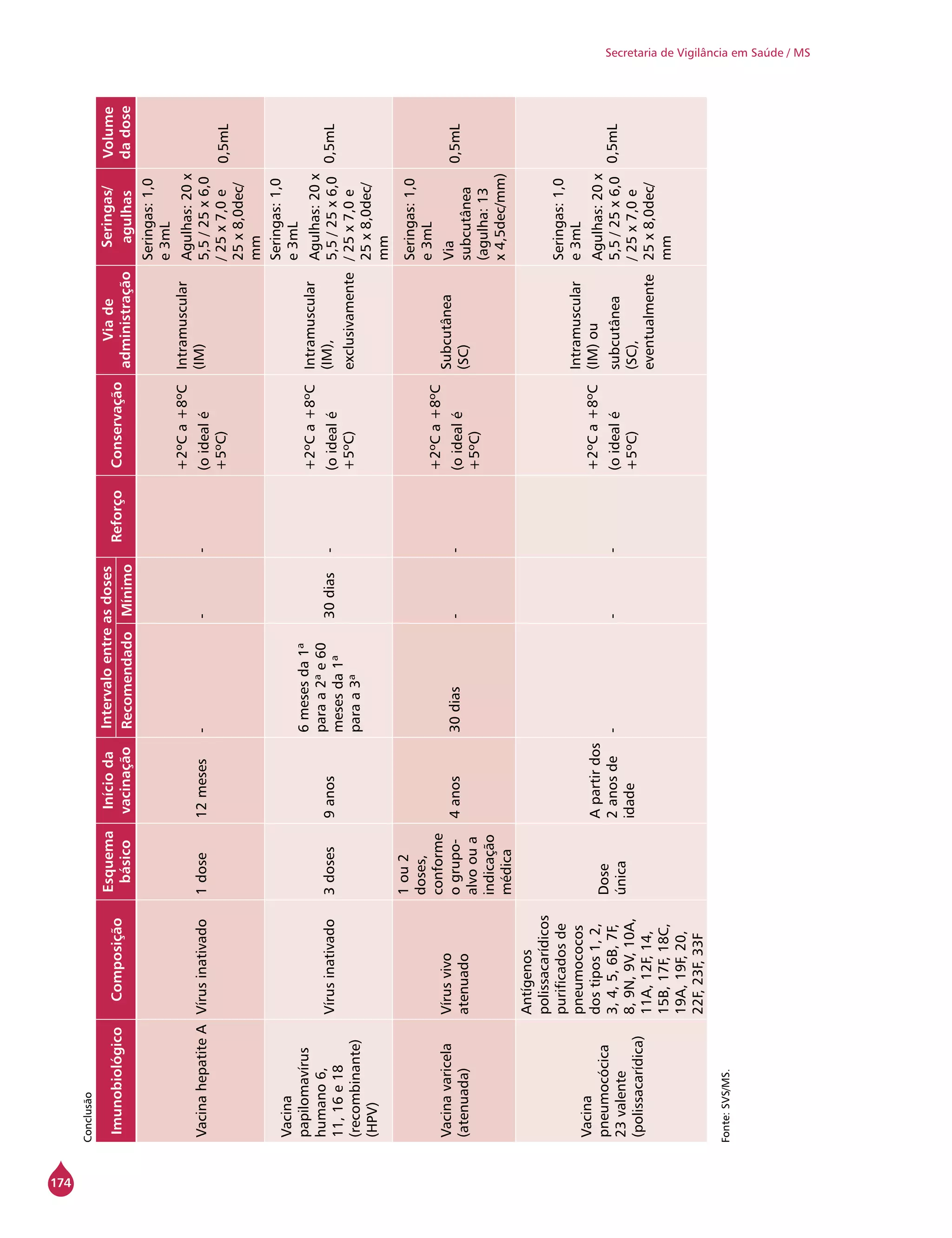 174
Secretaria de Vigilância em Saúde / MS
ImunobiológicoComposição
Esquema
básico
Inícioda
vacinação
Intervaloentreasdoses
ReforçoConservação
Viade
administração
Seringas/
agulhas
Volume
dadoseRecomendadoMínimo
VacinahepatiteAVírusinativado1dose12meses---
+2ºCa+8ºC
(oidealé
+5ºC)
Intramuscular
(IM)
Seringas:1,0
e3mL
Agulhas:20x
5,5/25x6,0
/25x7,0e
25x8,0dec/
mm
0,5mL
Vacina
papilomavírus
humano6,
11,16e18
(recombinante)
(HPV)
Vírusinativado3doses9anos
6mesesda1ª
paraa2ªe60
mesesda1ª
paraa3ª
30dias-
+2ºCa+8ºC
(oidealé
+5ºC)
Intramuscular
(IM),
exclusivamente
Seringas:1,0
e3mL
Agulhas:20x
5,5/25x6,0
/25x7,0e
25x8,0dec/
mm
0,5mL
Vacinavaricela
(atenuada)
Vírusvivo
atenuado
1ou2
doses,
conforme
ogrupo-
alvooua
indicação
médica
4anos30dias--
+2ºCa+8ºC
(oidealé
+5ºC)
Subcutânea
(SC)
Seringas:1,0
e3mL
Via
subcutânea
(agulha:13
x4,5dec/mm)
0,5mL
Vacina
pneumocócica
23valente
(polissacarídica)
Antígenos
polissacarídicos
purificadosde
pneumococos
dostipos1,2,
3,4,5,6B,7F,
8,9N,9V,10A,
11A,12F,14,
15B,17F,18C,
19A,19F,20,
22F,23F,33F
Dose
única
Apartirdos
2anosde
idade
---
+2ºCa+8ºC
(oidealé
+5ºC)
Intramuscular
(IM)ou
subcutânea
(SC),
eventualmente
Seringas:1,0
e3mL
Agulhas:20x
5,5/25x6,0
/25x7,0e
25x8,0dec/
mm
0,5mL
Fonte:SVS/MS.
Conclusão
 