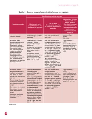 124
Secretaria de Vigilância em Saúde / MS
Quadro 2 – Esquema para profilaxia antirrábica humana pós-exposição
Tipo de exposição
Condições do Animal Agressor
Cão ou gato sem
suspeita de raiva no
momento da agressão
Cão ou gato
clinicamente suspeito
de raiva no momento da
agressão
Cão ou gato raivoso,
desaparecido ou
morto, animais
silvestres5
(inclusive
os domiciliados),
animais domésticos
de interesse
econômico ou de
produção
Contato indireto
Lave com água e sabão.
Não trate.
Lave com água e sabão.
Não trate.
Lave com água e
sabão.
Não trate.
Acidentes leves:
ferimentos superficiais,
pouco extensos,
geralmente únicos,
em tronco e membros
(exceto nas mãos,
nas polpas digitais e
na planta dos pés),
podem acontecer
em decorrência
de mordeduras ou
arranhaduras causadas
por unha ou dente.
Lambedura de pele com
lesões superficiais.
Lave com água e sabão.
Observe o animal
durante 10 dias após a
exposição.¹
Se o animal permanecer
sadio no período de
observação, encerre
o caso.
Se o animal morrer,
desaparecer ou se tornar
raivoso, administre
5 doses de vacina (dias
zero, 3, 7, 14 e 28).
Lave com água e sabão.
Inicie esquema profilático
com duas doses, uma no
dia zero e outra no dia 3.
Observe o animal durante
10 dias após a exposição.¹
Se a suspeita de raiva for
descartada após o 10º dia
de observação, suspenda
o esquema profilático e
encerre o caso.
Se o animal morrer,
desaparecer ou se tornar
raivoso, complete o
esquema até cinco doses.
Aplique uma dose entre o
7º e o 10º dia e uma dose
nos dias 14 e 28.
Lave com água e
sabão.
Inicie imediatamente
o esquema profilático
com cinco doses de
vacina administradas
nos dias zero, 3, 7, 14
e 28.
Acidentes graves:
ferimentos na cabeça,
na face, no pescoço,
nas mãos, na polpa
digital e/ou nas plantas
dos pés.
Ferimentos profundos,
múltiplos ou extensos
em qualquer região do
corpo.
Lambedura de mucosas.
Lambedura de pele
onde já existe lesão
grave.
Ferimento profundo
causado por unha
de animal.
Lave com água e sabão.
Observe o animal
durante 10 dias após a
exposição.1, 2
Inicie esquema profilático
com duas doses, uma no
dia zero e outra no dia 3.
Se o animal permanecer
sadio no período de
observação, encerre o caso.
Se o animal morrer,
desaparecer ou se tornar
raivoso, dê continuidade
ao esquema profilático,
administrando o soro3, 4
e
completando o esquema
até cinco doses. Aplique
uma dose entre o 7º e o
10º dia e uma dose nos
dias 14 e 28.
Lave com água e sabão.
Inicie o esquema
profilático com soro3
e
cinco doses de vacina nos
dias zero, 3, 7, 14 e 28.
Observe o animal durante
10 dias após a exposição.
Se a suspeita de raiva for
descartada após o 10º dia
de observação, suspenda
o esquema profilático e
encerre o caso.
Lave com água e
sabão.
Inicie imediatamente
o esquema profilático
com soro3
e cinco
doses de vacina
administradas nos dias
zero, 3, 7, 14 e 28.
Fonte: SVS/MS.
 