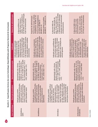 144
Secretaria de Vigilância em Saúde / MS
Quadro4–EspecificaçõestécnicasdossorosheterólogosdisponibilizadospeloProgramaNacionaldeImunizações
SoroheterólogoDescriçãodoprodutoApresentação/conservaçãoIndicaçãoDose/viadeadministração
Antitetânico
(SAT)
Soluçãoquecontém
imunoglobulinaspurificadas,
obtidasapartirdeplasma
deanimaishiperimunizados
contraatoxinaproduzida
peloClostridiumtetani.
Apresentaçãosobaforma
líquidaemampolasde2,0mL
(5.000UI),5mL(5.000UI)e
de10mL(10.000UIou20.000
UI).Conservaçãoentre+2ºCe
+8ºC,sendoideal+5ºC.
Indicadoparaaprevenção
eotratamentodotétano,
dependendodotipoedas
condiçõesdoferimento,bem
comodasinformaçõesrelativas
aousoanteriordopróprioSAT
edonúmerodedosesdavacina
comtoxoidetetânicorecebidas
anteriormente.
Adoseprofiláticaéde
5.000UIparacriançase
adultos.Adoseterapêuticaé
de20.000UI.Aadministração
éporviaintramuscular.
Antidiftérico
Soluçãoquecontém
imunoglobulinaspurificadas,
obtidasapartirdeplasma
deanimaishiperimunizados
contraatoxinaproduzida
peloCorynebacterium
diphtheriae.
Apresentaçãosobaforma
líquidaemampolasde10mL,
contendo5.000UI,10.000UI
ou20.000UI,dependendo
dolaboratórioprodutor.
Conservaçãoentre+2ºCe
+8ºC,sendoideal+5ºC.
Indicadoparaotratamento
específicodadifteria.Nãohá
indicaçãoparaaprevençãoda
difteriaemindivíduosvacinados
oucomesquemadevacinação
incompletocontraadoença.
Esquemadeadministração:
Formasleves(nasal,cutânea,
amigdaliana):40.000UI,EV.
Formaslaringoamigdalianas
oumistas:60.000UI–
80.000UI,EV.
Formasgravesoutardias:
80.000UI–120.000UI,EV.
Antirrábico
Soluçãoquecontém
imunoglobulinasespecíficas
purificadas,obtidasapartir
deplasmadeanimais
hiperimunizadoscontrao
vírusrábico.Naimunização
dosanimaissãoutilizadas
cepasdevírusfixoinativado
ounão,replicadasemcultivo
decélulasdistintasdaquelas
utilizadasnapreparaçãoda
vacinaparausohumano.
Apresentaçãosobaforma
líquidaemfrasco-ampolade
5mL(1.000UI).Conservação
entre+2ºCe+8ºC,sendoideal
+5ºC.
Indicadoparaaprofilaxiada
raivahumanaapósexposição
aovírusrábico.Suaindicação
dependedanaturezada
exposiçãoedascondiçõesdo
animalagressor.
AdosedoSARéde
40UIparacadaquilode
peso.Adosemáximaéde
3.000UI,podendoserdividida
eadministradaemdiferentes
músculos(viaintramuscular)
simultaneamente.
Antibotulínico
(trivalente)
Soluçãoquecontém
imunoglobulinaspurificadas,
obtidasapartirdeplasma
deanimaishiperimunizados
contratoxinasdostiposA,Be
EproduzidaspeloClostridium
botulinum.
Apresentaçãosobaforma
líquidaemampolasde10mL,
contendoanticorposdatoxina
botulínica.Conservaçãoentre
+2ºCe+8ºC,sendoideal
+5ºC.
Indicadoparaotratamento
específicodobotulismopara
eliminaratoxinacirculante
easuafontedeprodução:
Clostridiumbotulinum.Para
teraçãorápidaeeficaz,deve
seradministradoomais
precocementepossível,uma
vezquenãotemaçãosobre
atoxinaquejásefixouno
sistemanervoso.
AdosedoSABéúnica
edeveserfeitaomais
precocementepossível.
Nosadultos,estáindicado
ousodeumfrascodosoro
(10mL)porviaendovenosa.
Fonte:SVS/MS.
 