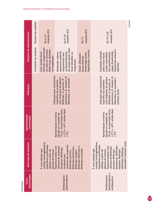 Manual de Normas e Procedimentos para Vacinação
147
Soros
heterólogos
Descriçãodoproduto
Apresentação/
conservação
IndicaçãoDose/viadeadministração
Antibotrópico
(pentavalente)
Éumasoluçãoque
contémimunoglobulinas
específicaspurificadas,
obtidasapartirde
plasmadeanimais
hiperimunizadoscom
venenosdeserpentes
dogêneroBothrops,
compostopor
venenosdasserpentes
Bothropsjararaca,
Bothropsjararacussu,
Bothropsmoojeni,
Bothropsalternatuse
Bothropsneuwiedi.
Apresentaçãonaforma
líquidaemampolasde
10mL.Conservaçãoentre
+2ºCe+8ºC,sendoideal
+5ºC.
Indicaçãoparatratamento
específicodeacidentes
comserpentesdogênero
Bothrops:B.jararaca,B.
jararacussu,B.moojeni,B.
alternatuseB.neuwiedi.
GravidadedoacidenteNúmerodeampolas
Leve:quadrolocal
discreto;sangramento
empeleoumucosas.
Podehaverdistúrbio
nacoagulação.
De2a4
ampolas(EV)
Moderada:edema,
equimoseevidente,
sangramentosem
comprometimento
doestadogeral.Pode
haverdistúrbiona
coagulação.
De4a8
ampolas(EV)
Grave:alterações
locaisintensas,
hemorragiagrave,
hipotensãoeanúria.
De12
ampolas(EV)
Antibotrópico
(pentavalente)e
antilaquético
Éumasoluçãoque
contémimunoglobulinas
específicaspurificadas,
obtidasapartirde
plasmadeanimais
hiperimunizadoscom
venenosdeBothrops
jararaca,Bothrops
jararacussu,Bothrops
moojeni,Bothrops
alternatus,Bothrops
neuwiedieLachesismuta.
Apresentaçãonaforma
líquidaemampolasde
10mL.Conservaçãoentre
+2ºCe+8ºC,sendoideal
+5ºC.
Indicaçãoparatratamento
específicodeacidentes
comserpentesdogênero
Bothrops:B.jararaca,B.
jararacussu,B.moojeni,B.
alternatus,B.neuwiedie
Lachesismuta.
Gravidadeavaliada
pelossinaislocais
epelaintensidade
dasmanifestações
vagais(bradicardia,
hipotensãoarteriale
diarreia).
De10a20
ampolas(EV)
Continua
Continuação
 