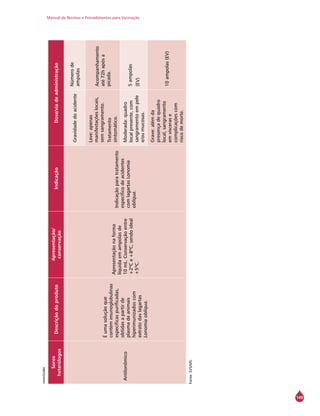 Manual de Normas e Procedimentos para Vacinação
149
Soros
heterólogos
Descriçãodoproduto
Apresentação/
conservação
IndicaçãoDose/viadeadministração
Antilonômico
Éumasoluçãoque
contémimunoglobulinas
específicaspurificadas,
obtidasapartirde
plasmadeanimais
hiperimunizadoscom
extratodaslagartas
Lonomiaobliqua.
Apresentaçãonaforma
líquidaemampolasde
10mL.Conservaçãoentre
+2ºCe+8ºC,sendoideal
+5ºC.
Indicaçãoparatratamento
específicodeacidentes
comlagartasLonomia
obliqua.
Gravidadedoacidente
Númerode
ampolas
Leve:apenas
manifestaçõeslocais,
semsangramento.
Tratamento
sintomático.
Acompanhamento
até72hapósa
picada.
Moderada:quadro
localpresente,com
sangramentoempele
e/oumucosas.
5ampolas
(EV)
Grave:alémda
presençadequadro
local,sangramento
emvíscerase
complicaçõescom
riscodemorte.
10ampolas(EV)
Fonte:SVS/MS.
conclusão
 