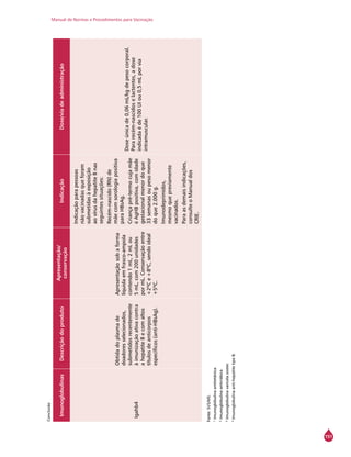 Manual de Normas e Procedimentos para Vacinação
151
ImunoglobulinasDescriçãodoproduto
Apresentação/
conservação
IndicaçãoDose/viadeadministração
Igahb4
Obtidadoplasmade
doadoresselecionados,
submetidosrecentemente
àimunizaçãoativacontra
ahepatiteBecomaltos
títulosdeanticorpos
específicos(anti-HBsAg).
Apresentaçãosobaforma
líquidaemfrasco-ampola
contendo1mL,2mLou
5mL,com200unidades
pormL.Conservaçãoentre
+2ºCe+8ºC,sendoideal
+5ºC.
Indicaçãoparapessoas
nãovacinadasqueforam
submetidasàexposição
aovírusdahepatiteBnas
seguintessituações:
Recém-nascido(RN)de
mãecomsorologiapositiva
paraHBsAg.
Criançapré-termocujamãe
éAgHBpositiva,comidade
gestacionalmenordoque
33semanasoupesomenor
doque2.000g.
Imunodeprimidos,
mesmoquepreviamente
vacinados.
Paraasdemaisindicações,
consulteoManualdos
Crie.
Doseúnicade0,06mL/kgdepesocorporal.
Pararecém-nascidoselactentes,adose
indicadaéde100UIou0,5mLporvia
intramuscular.
Fonte:SVS/MS.
¹Imunoglobulinaantitetânica.
²Imunoglobulinaantirrábica.
³Imunoglobulinavaricelazoster.
4
Imunoglobulinaanti-hepatitetipoB.
Conclusão
 