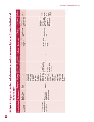170
Secretaria de Vigilância em Saúde / MS
ANEXOB–AspectostécnicosrelacionadosàsvacinasrecomendadasnoCalendárioNacional
deVacinação
ImunobiológicoComposição
Esquema
básico
Inícioda
vacinação
Intervaloentreasdoses
ReforçoConservação
Viade
administração
Seringas/
agulhas
Volume
dadoseRecomendadoMínimo
VacinaBCG
Bacilosvivos
atenuados
Dose
única
Aonascer---
+2ºCa+8ºC
(oidealé
+5ºC)
Intradérmica
(ID)
Seringa:1mL
Agulhas:13x
3,8/13x4,5
0,1mL
Vacinahepatite
B(recombinante)
monovalente
Antígenode
superfíciedo
víruspurificado
3doses
Aonascer,
administre
umadose
ecomplete
oesque-
macom
3doses
davacina
penta(DTP/
Hib/HB)em
criançasaté
4anos,11
mesese29
dias.Acima
desta
faixaetária,
utilizeo
esquema
de3doses
comavaci-
nahepatite
Bmonova-
lente
2ªdose(1mês
apósa1ªdose)
e
3ªdose
(6mesesapós
a1ªdose)
--
+2ºCa+8ºC
(oidealé
+5ºC)
Intramuscular
(IM)
Seringas:1,0
e3mL
Agulhas:20x
5,5/25x6,0
/25x7,0e
25x8,0dec/
mm
<20
anos:
0,5mL
>20
anos:
1,0mL
Continua
 