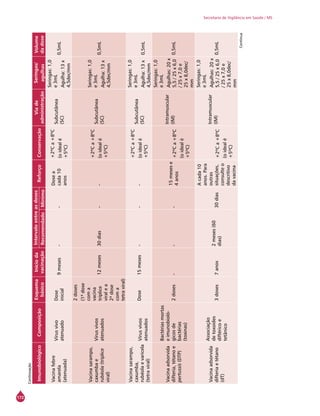 172
Secretaria de Vigilância em Saúde / MS
ImunobiológicoComposição
Esquema
básico
Inícioda
vacinação
Intervaloentreasdoses
ReforçoConservação
Viade
administração
Seringas/
agulhas
Volume
dadoseRecomendadoMínimo
Vacinafebre
amarela
(atenuada)
Vírusvivo
atenuado
Dose
inicial
9meses--
Dosea
cada10
anos
+2ºCa+8ºC
(oidealé
+5ºC)
Subcutânea
(SC)
Seringas:1,0
e3mL
Agulha:13x
4,5dec/mm
0,5mL
Vacinasarampo,
caxumbae
rubéola(tríplice
viral)
Vírusvivos
atenuados
2doses
(1ªdose
coma
vacina
tríplice
viralea
2ªdose
coma
tetraviral)
12meses30dias--
+2ºCa+8ºC
(oidealé
+5ºC)
Subcutânea
(SC)
Seringas:1,0
e3mL
Agulha:13x
4,5dec/mm
0,5mL
Vacinasarampo,
caxumba,
rubéolaevaricela
(tetraviral)
Vírusvivos
atenuados
Dose15meses---
+2ºCa+8ºC
(oidealé
+5ºC)
Subcutânea
(SC)
Seringas:1,0
e3mL
Agulha:13x
4,5dec/mm
0,5mL
Vacinaadsorvida
difteria,tétanoe
pertussis(DTP)
Bactériasmortas
eimunobioló-
gicosde
bactérias
(toxinas)
2doses---
15mesese
4anos+2ºCa+8ºC
(oidealé
+5ºC)
Intramuscular
(IM)
Seringas:1,0
e3mL
Agulhas:20x
5,5/25x6,0
/25x7,0e
25x8,0dec/
mm
0,5mL
Vacinaadsorvida
difteriaetétano
(dT)
Associação
detoxoides
diftéricoe
tetânico
3doses7anos
2meses(60
dias)
30dias
Acada10
anos.Para
outras
situações,
consulteo
descritivo
davacina
+2ºCa+8ºC
(oidealé
+5ºC)
Intramuscular
(IM)
Seringas:1,0
e3mL
Agulhas:20x
5,5/25x6,0
/25x7,0e
25x8,0dec/
mm
0,5mL
Continuação
Continua
 