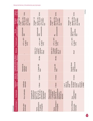 Manual de Normas e Procedimentos para Vacinação
173
ImunobiológicoComposição
Esquema
básico
Inícioda
vacinação
Intervaloentreasdoses
ReforçoConservação
Viade
administração
Seringas/
agulhas
Volume
dadoseRecomendadoMínimo
Vacinaraiva
(inativada)
Vírusinativados
Conforme
exposição
-
Dependedo
esquema
adotado
--
+2ºCa+8ºC
(oidealé
+5ºC)
Intramuscular
(IM)
Seringas:1,0
e3mL
Agulhas:20x
5,5/25x6,0
/25x7,0e
25x8,0dec/
mm
1,0mL
Vacina
pneumocócica
10valente
(conjugada)
Conjugadode
Streptococcus
pneumoniae
tipos1,4,5,
6B,7F,9V,14,
18C,19F,23Fe
proteínaDde
Haemophilus
influenzae
3doses2meses
2meses(60
dias)
30dias
Entre12e
15meses,
preferen-
cialmente
aos12
meses
+2ºCa+8ºC
(oidealé
+5ºC)
Intramuscular
(IM),
exclusivamente
Seringas:1,0
e3mL
Agulhas:20x
5,5/25x6,0
/25x7,0e
25x8,0dec/
mm
0,5mL
Vacina
meningocócicaC
(conjugada)
Oligossacarídeo
meningocócico
Cconjugado
comproteína
CRM197de
Corynebacterium
diphteriaee
hidróxidode
alumínio
2doses3meses
2meses(60
dias)
30dias
Entre12e
15meses,
preferen-
cialmente
aos15
meses
+2ºCa+8ºC
(oidealé
+5ºC)
IM,
exclusivamente
Seringas:1,0
e3mL
Agulhas:20x
5,5/25x6,0
/25x7,0e
25x8,0dec/
mm
0,5mL
Vacinainfluenza
(fracionada,
inativada)
Vírus
fragmentadoe
inativado
1ou2
dosesna
campanha
anual
(onúmero
dedoses
sedáde
acordo
coma
primova-
cinaçãoe
aidade)
6meses
Quandoforem
2doses,
intervalode30
dias
Anual
+2ºCa+8ºC
(oidealé
+5ºC)
Intramuscular
(IM)ou
subcutânea
(SC)
Seringas:1,0
e3mL
Agulhas:20x
5,5/25x6,0
/25x7,0e
25x8,0dec/
mm
0,5mL
Continuação
Continua
 