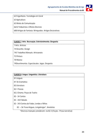 Agrupamento de Escolas Moinhos da Arroja
                                                           Manual de Procedimentos da BE


62 Engenharia. Tecnologia em Geral
63 Agricultura
65 Meios de Comunicação
66/67 Industrias e Ofícios Diversos
688 Artigos de Fantasia. Brinquedos. Artigos Decorativos




CLASSE 7: Arte. Recreação. Entretenimento. Desporto
7 Arte. Artistas
74 Desenho. Design
745 Trabalhos Manuais. Artesanato
75 Pintura
78 Música
79Divertimentos. Espectáculos. Jogos. Desporto




CLASSE 8: Língua. Linguística. Literatura
81 Línguas
81’36 Gramática
82 Literatura
82-1 Poesia
82-2 Drama. Peças de Teatro
82 - 34 Contos
82 - 342 Fábulas
82 - 343 Contos de Fadas, Lendas e Mitos
   82 – 36 Trava-línguas, Lengalengas*, Anedotas
       *Diversos manuais consideram- na 82-3 (Ficção - Prosa narrativa)




                                                                                     23
 