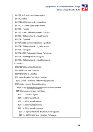 Agrupamento de Escolas Moinhos da Arroja
                                                          Manual de Procedimentos da BE


 811.111’36 Gramática de Língua Inglesa
 811.112 Alemão
 811.112(038) Dicionário de Língua Alemã
 811.112’36 Gramática de Língua Alemã
 811.133.1 Francês
 811.133.1(038) Dicionário de Língua Francesa
 811.133.1’36 Gramática de Língua Francesa
 811.134.2 Espanhol
 811.134.2(038) Dicionário de Língua Espanhola
 811.134,2’36 Gramática de Língua Espanhola
 811.134.3 Português
 811.134.3(038) Dicionário de Língua Portuguesa
 811.134.3’35 Ortografia do Português
 811.134.3’36 Gramática de Língua Portuguesa
82 Literatura
 82(031) Enciclopédia de Literatura
 82(038) Dicionário de Literatura
 82(091) História da Literatura
 82.0 Teoria. Estudo e Técnica da Literatura
   82.02 Escolas Tendências e Movimentos Literários
 82.09 Crítica Literária. Estudos Literários
    82.09 (075) - Textos pedagógicos sobre determinada obra
   821.1Literatura de Línguas Individuais
      821.111 Literatura Inglesa
      821.112.2 Literatura Alemã
      821.133.1 Literatura Francesa
      821.134.2 Literatura Espanhola
      821.134.3 Literatura Portuguesa
       821.134.3 (038) Dicionário de Literatura Portuguesa
       821.134.3(091) História de Literatura Portuguesa




                                                                                    33
 