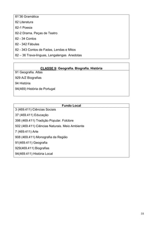 18
81’36 Gramática
82 Literatura
82-1 Poesia
82-2 Drama. Peças de Teatro
82 - 34 Contos
82 - 342 Fábulas
82 - 343 Contos de Fadas, Lendas e Mitos
82 – 36 Trava-línguas, Lengalengas Anedotas
CLASSE 9: Geografia. Biografia. História
91 Geografia. Atlas
929 A/Z Biografias
94 História
94(469) História de Portugal
Fundo Local
3 (469.411) Ciências Sociais
37 (469.411) Educação
398 (469.411) Tradição Popular. Folclore
502 (469.411) Ciências Naturais. Meio Ambiente
7 (469.411) Arte
908 (469.411) Monografia da Região
91(469.411) Geografia
929(469.411) Biografias
94(469.411) História Local
 