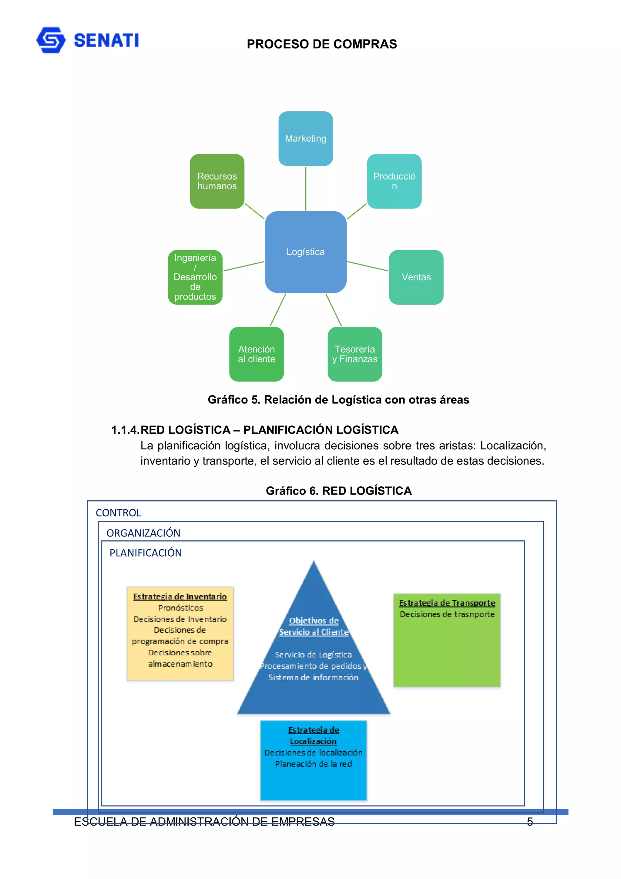 PROCESO DE COMPRAS
ESCUELA DE ADMINISTRACIÓN DE EMPRESAS 5
Logística
Marketing
Producció
n
Ventas
Tesorería
y Finanzas
Atención
al cliente
Ingeniería
/
Desarrollo
de
productos
Recursos
humanos
Gráfico 5. Relación de Logística con otras áreas
1.1.4.RED LOGÍSTICA – PLANIFICACIÓN LOGÍSTICA
La planificación logística, involucra decisiones sobre tres aristas: Localización,
inventario y transporte, el servicio al cliente es el resultado de estas decisiones.
Gráfico 6. RED LOGÍSTICA
PLANIFICACIÓN
ORGANIZACIÓN
CONTROL
 