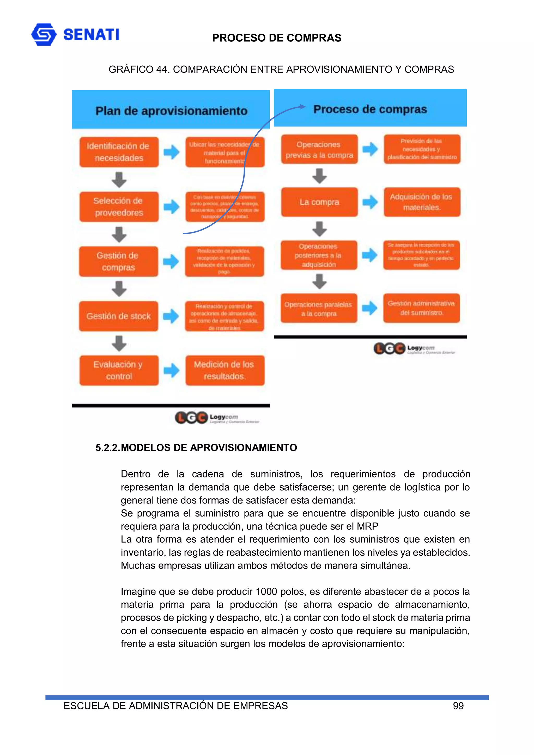 PROCESO DE COMPRAS
ESCUELA DE ADMINISTRACIÓN DE EMPRESAS 99
GRÁFICO 44. COMPARACIÓN ENTRE APROVISIONAMIENTO Y COMPRAS
5.2.2.MODELOS DE APROVISIONAMIENTO
Dentro de la cadena de suministros, los requerimientos de producción
representan la demanda que debe satisfacerse; un gerente de logística por lo
general tiene dos formas de satisfacer esta demanda:
Se programa el suministro para que se encuentre disponible justo cuando se
requiera para la producción, una técnica puede ser el MRP
La otra forma es atender el requerimiento con los suministros que existen en
inventario, las reglas de reabastecimiento mantienen los niveles ya establecidos.
Muchas empresas utilizan ambos métodos de manera simultánea.
Imagine que se debe producir 1000 polos, es diferente abastecer de a pocos la
materia prima para la producción (se ahorra espacio de almacenamiento,
procesos de picking y despacho, etc.) a contar con todo el stock de materia prima
con el consecuente espacio en almacén y costo que requiere su manipulación,
frente a esta situación surgen los modelos de aprovisionamiento:
 