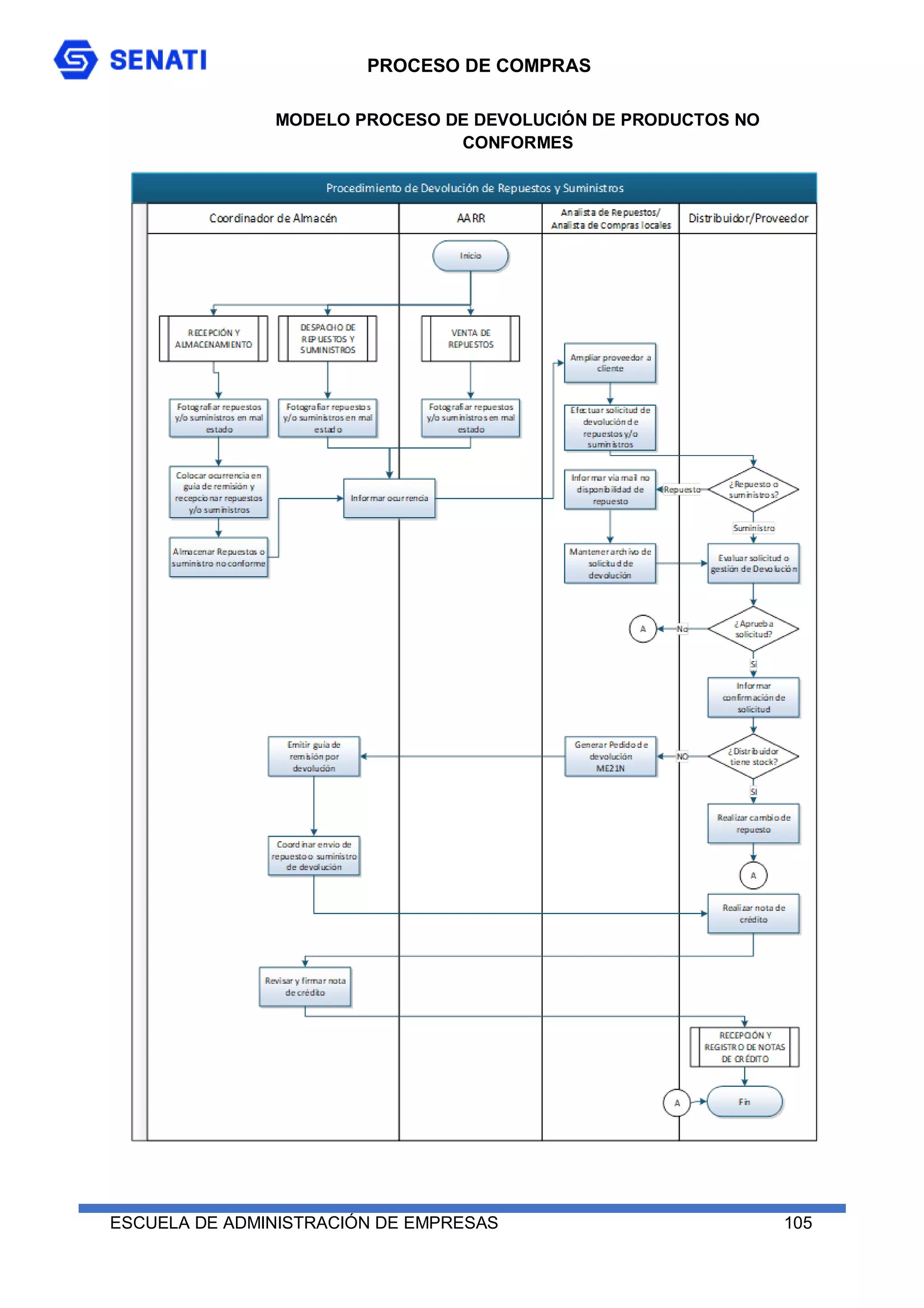 PROCESO DE COMPRAS
ESCUELA DE ADMINISTRACIÓN DE EMPRESAS 105
MODELO PROCESO DE DEVOLUCIÓN DE PRODUCTOS NO
CONFORMES
 